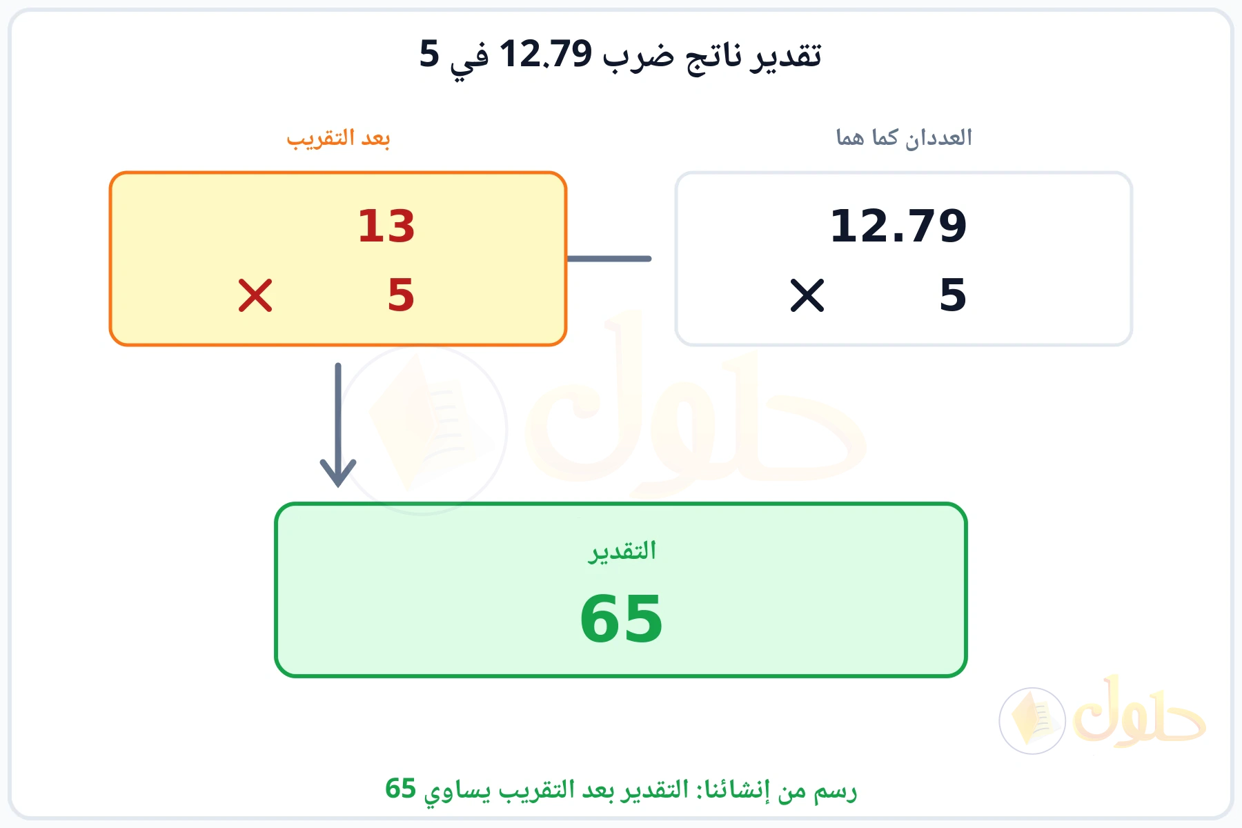 تقريب العددين 12.79 و5 إلى 13 و5 ثم ضربهما فيكون التقدير 65
