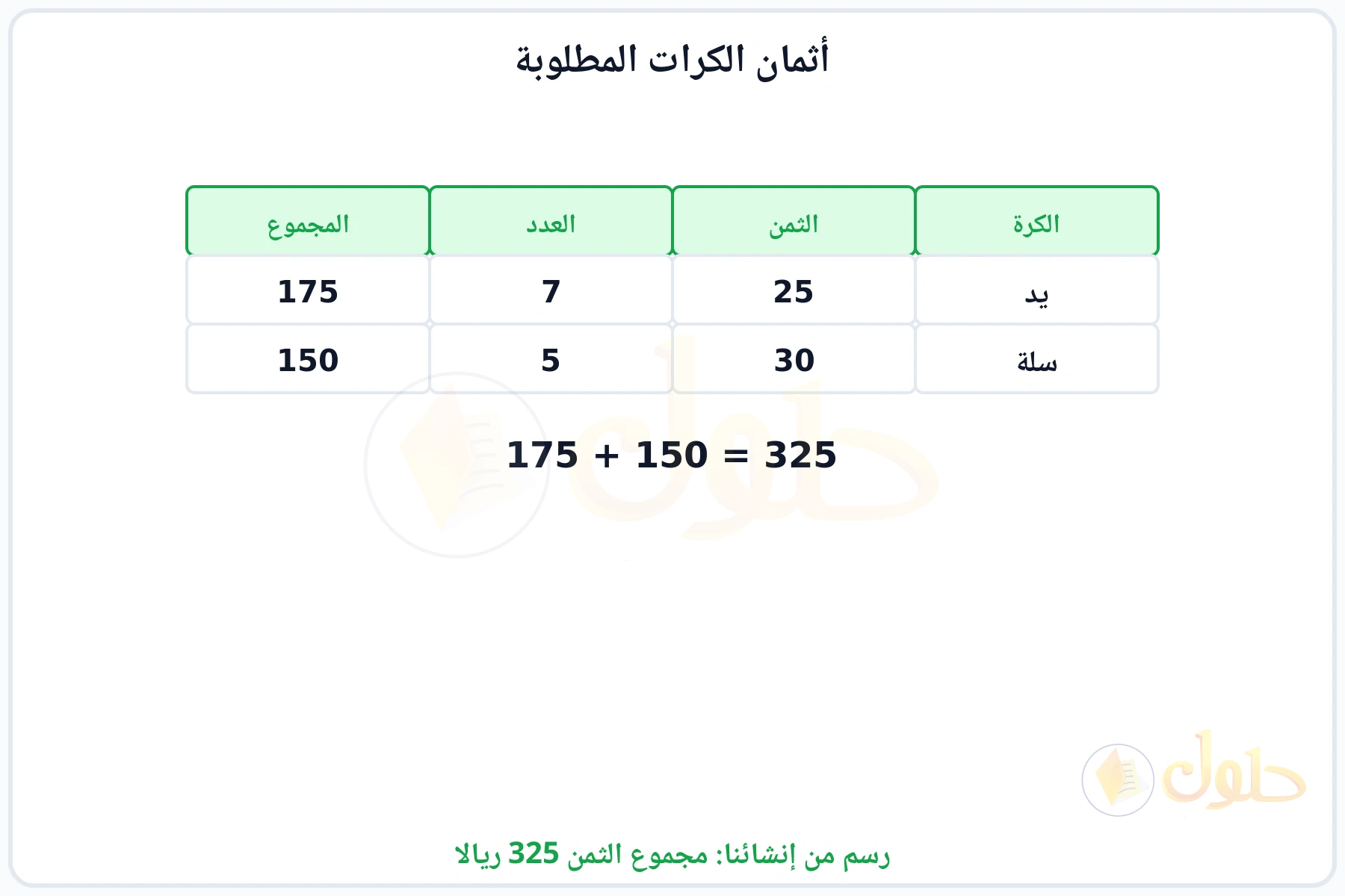 جدول يبين ثمن كرات اليد والسلة وعددها ومجموع ثمنها 325 ريالا