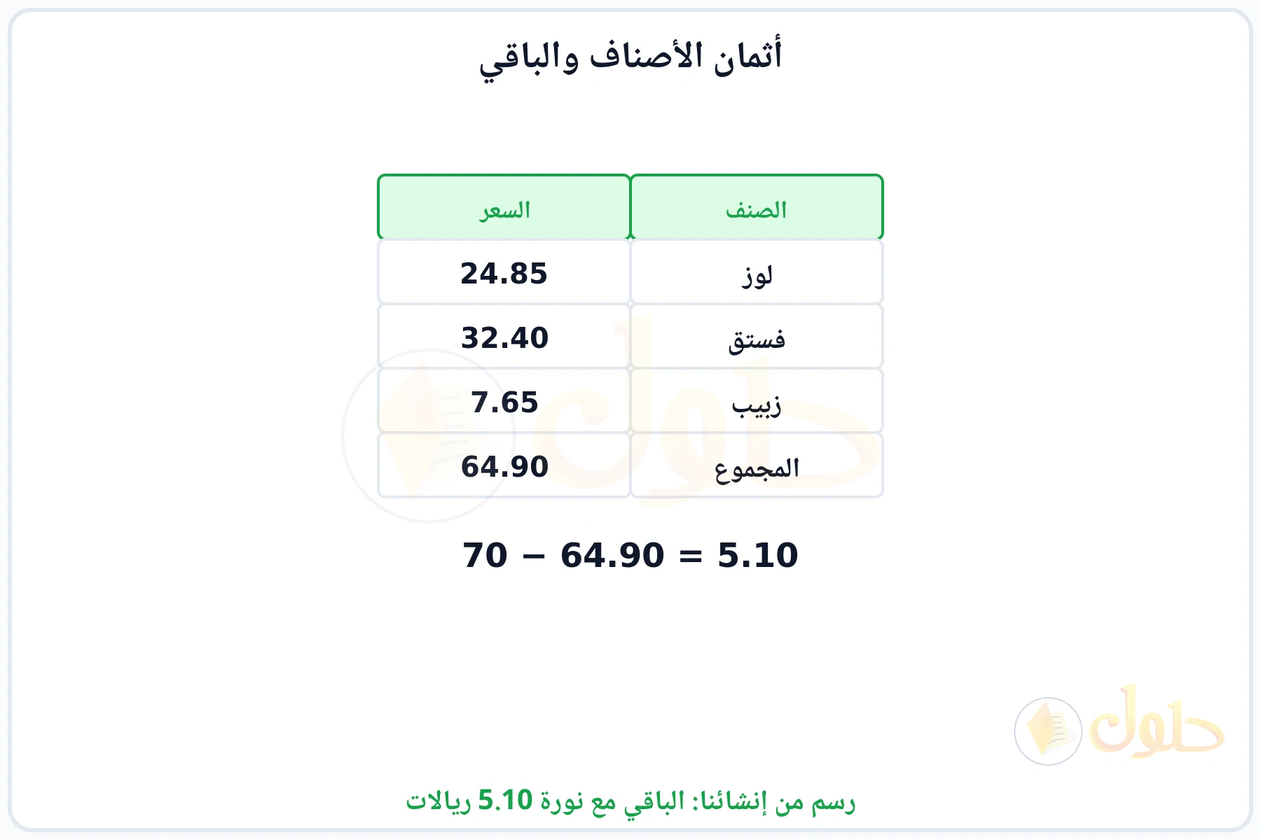 جدول أثمان الأصناف الثلاثة ومجموعها 64.90 والباقي من 70 هو 5.10