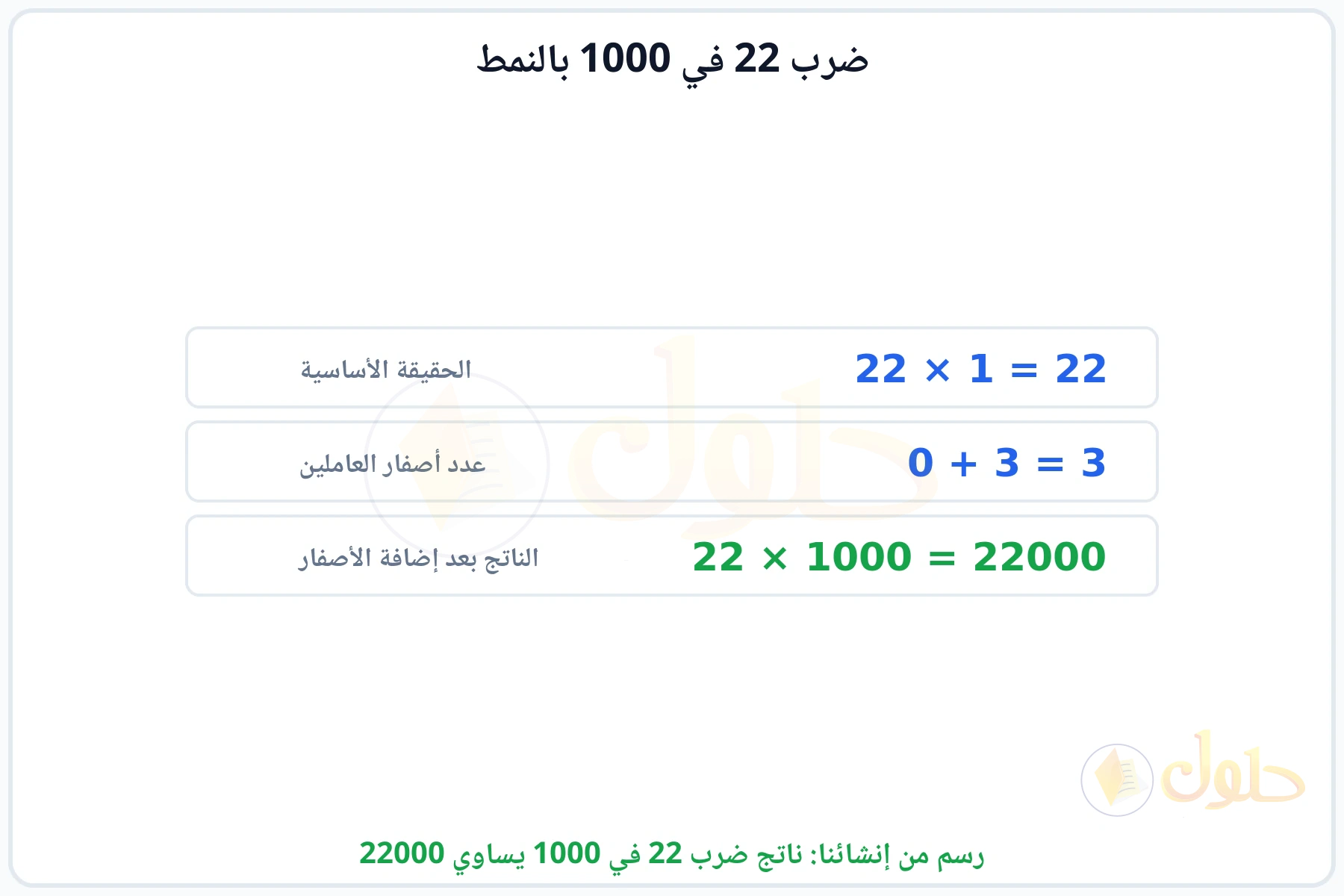 خطوات النمط: الحقيقة الأساسية 22 في 1 ثم إضافة الأصفار ليكون الناتج 22000