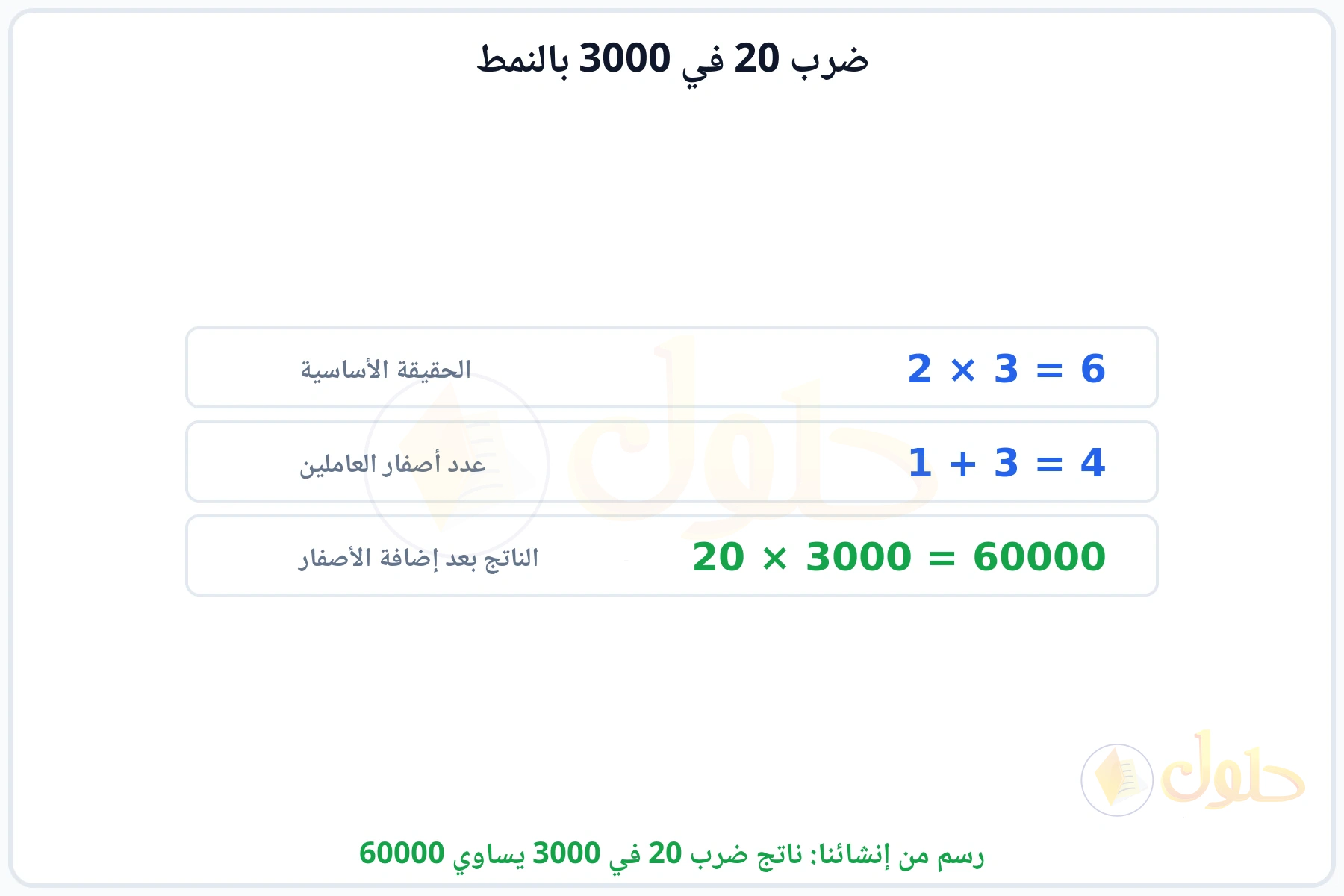خطوات النمط: الحقيقة الأساسية 2 في 3 ثم إضافة الأصفار ليكون الناتج 60000