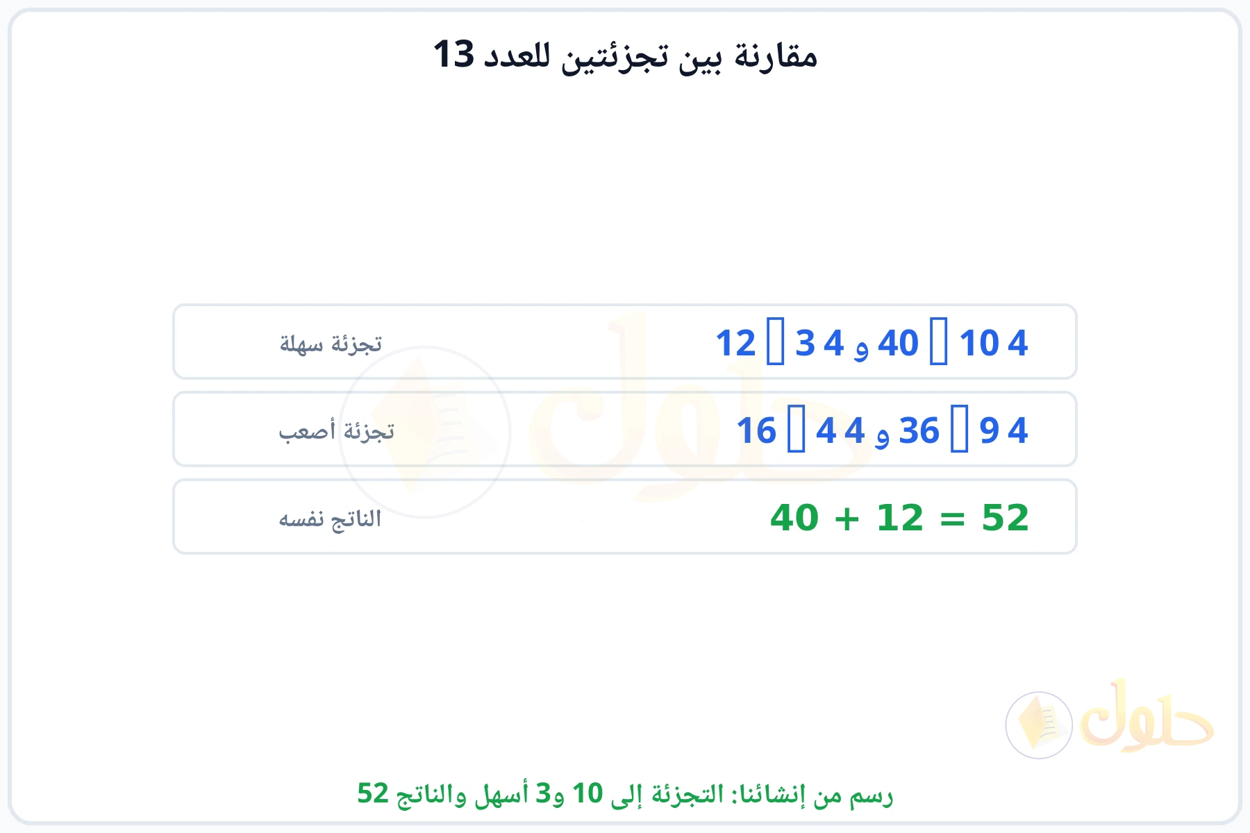 مقارنة بين تجزئة 13 إلى 10 و3 وتجزئته إلى 9 و4
