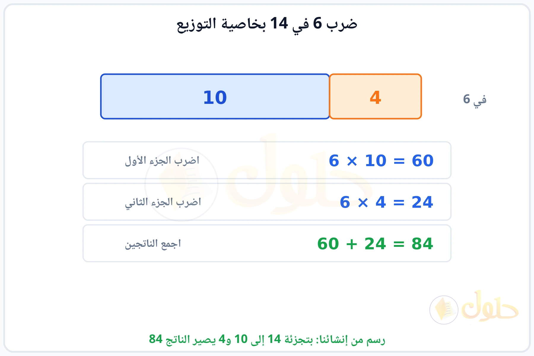 شريط مقسوم إلى 10 و4 وضرب كل جزء في 6 ثم جمع الناتجين 84