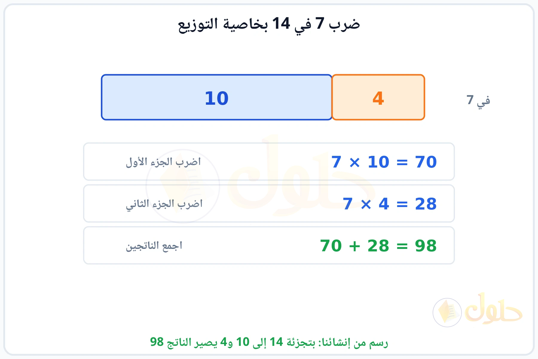 شريط مقسوم إلى 10 و4 وضرب كل جزء في 7 ثم جمع الناتجين 98