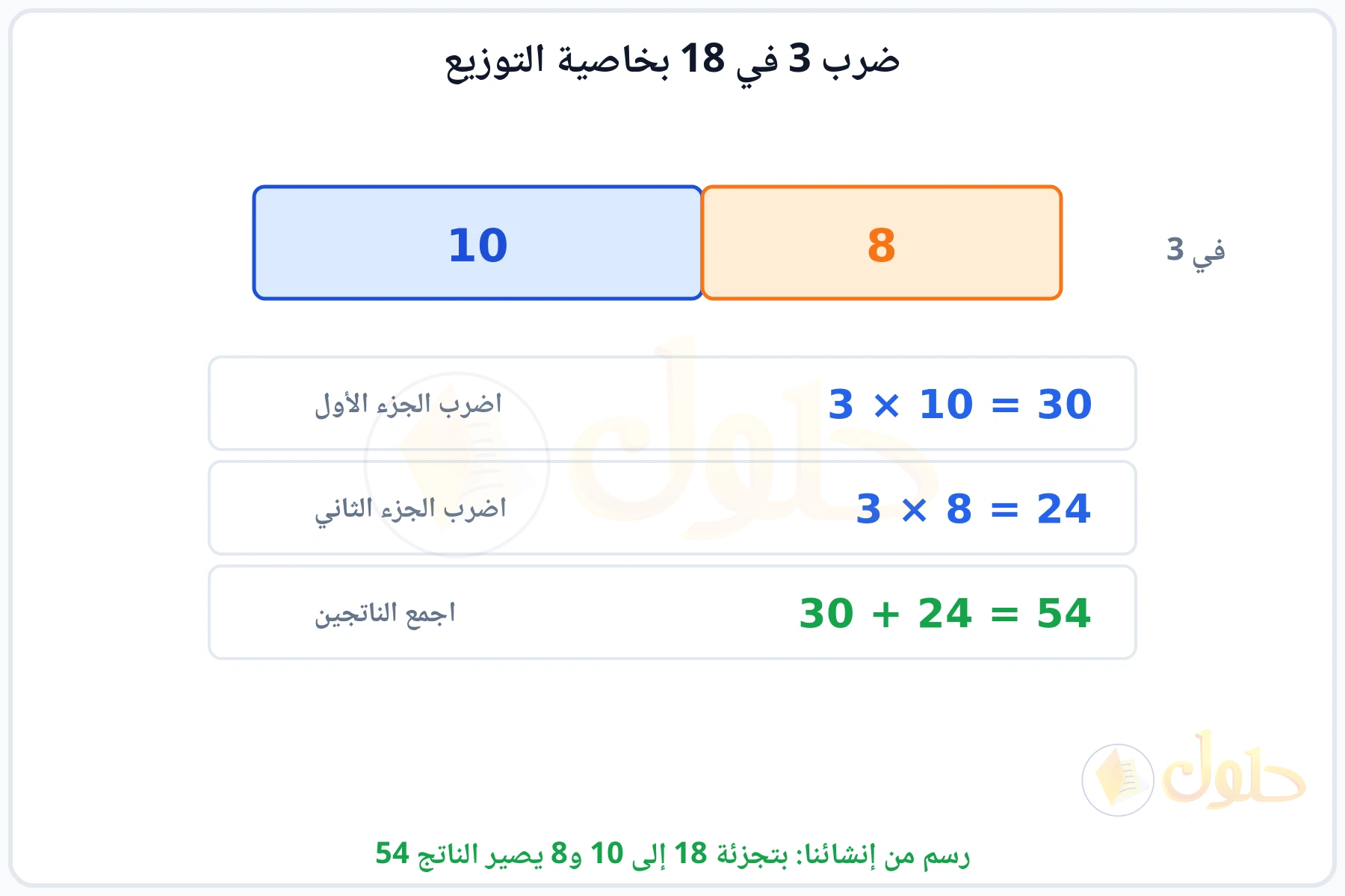 شريط مقسوم إلى 10 و8 وضرب كل جزء في 3 ثم جمع الناتجين 54