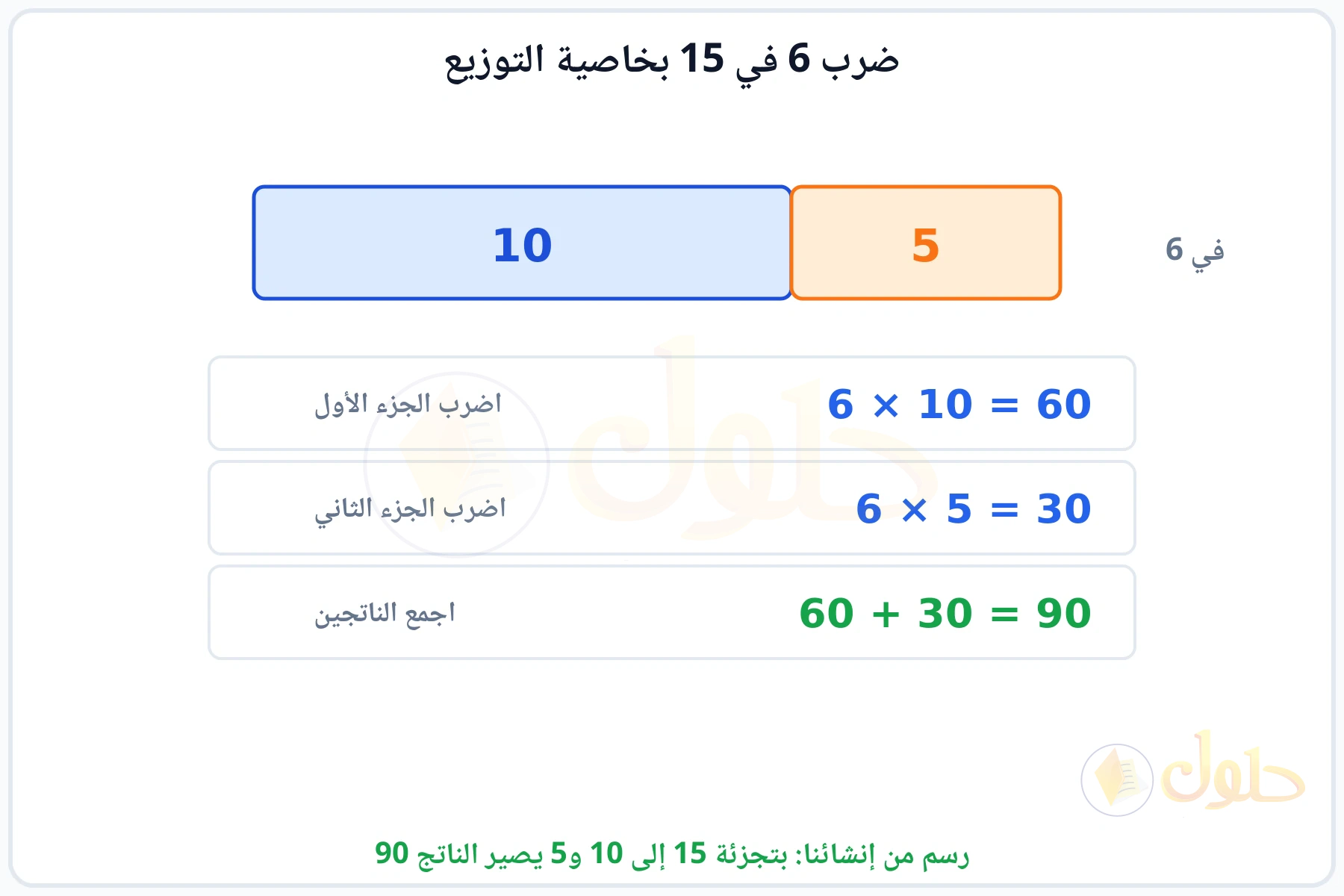 شريط مقسوم إلى 10 و5 وضرب كل جزء في 6 ثم جمع الناتجين 90