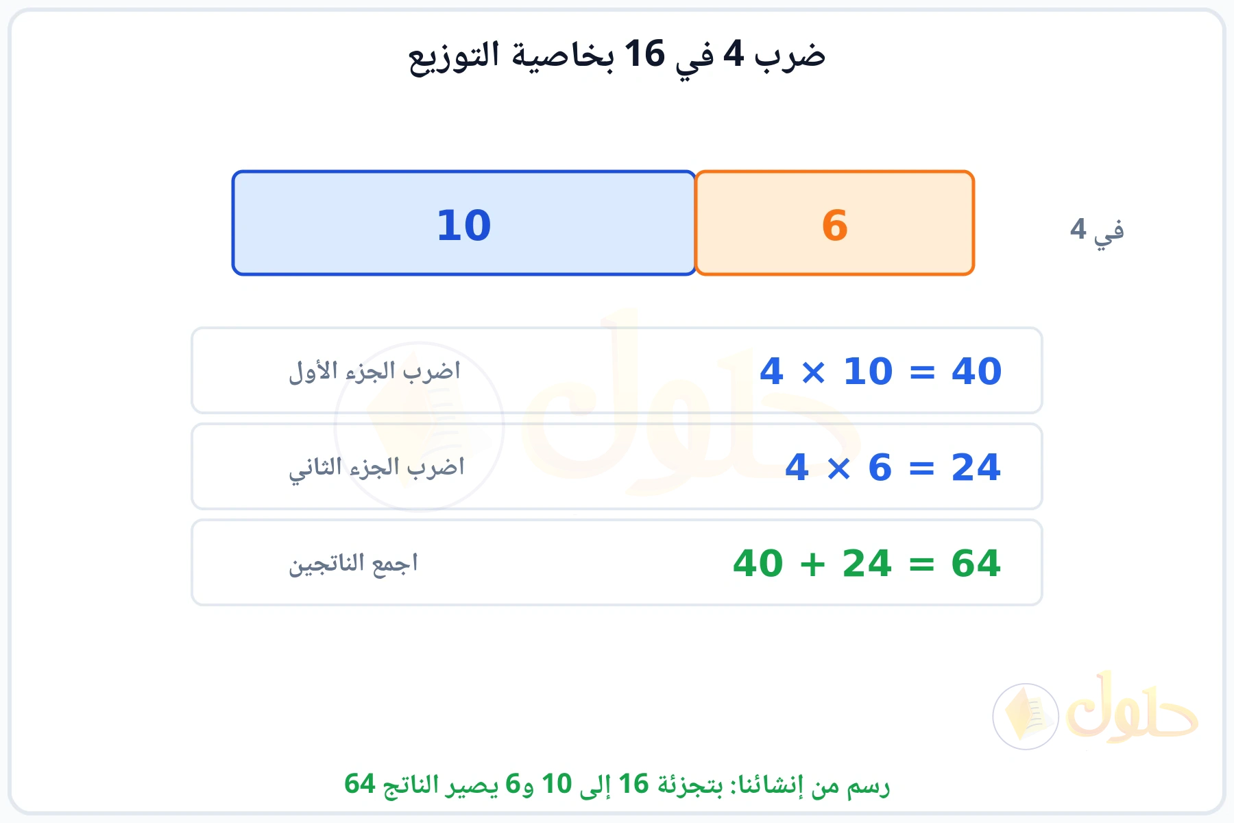 شريط مقسوم إلى 10 و6 وضرب كل جزء في 4 ثم جمع الناتجين 64