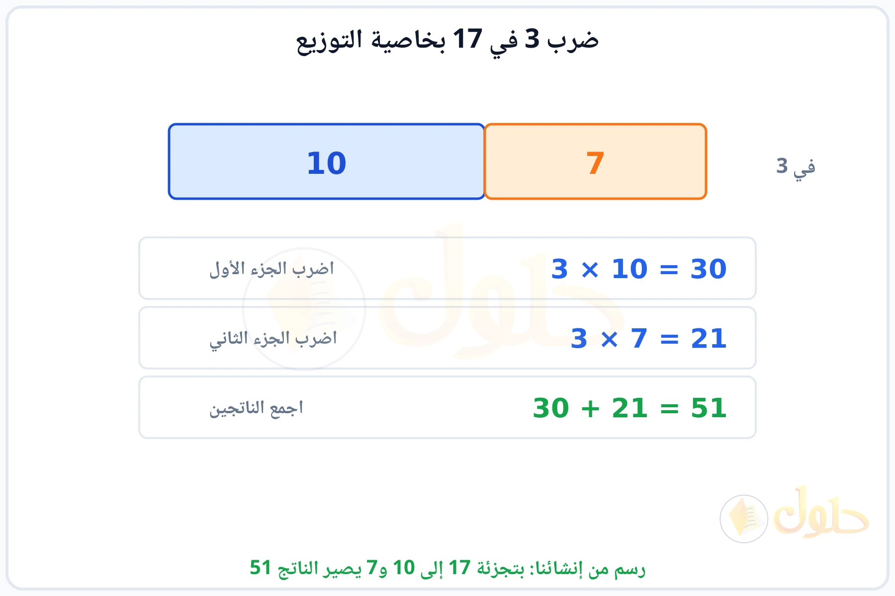 شريط مقسوم إلى 10 و7 وضرب كل جزء في 3 ثم جمع الناتجين 51