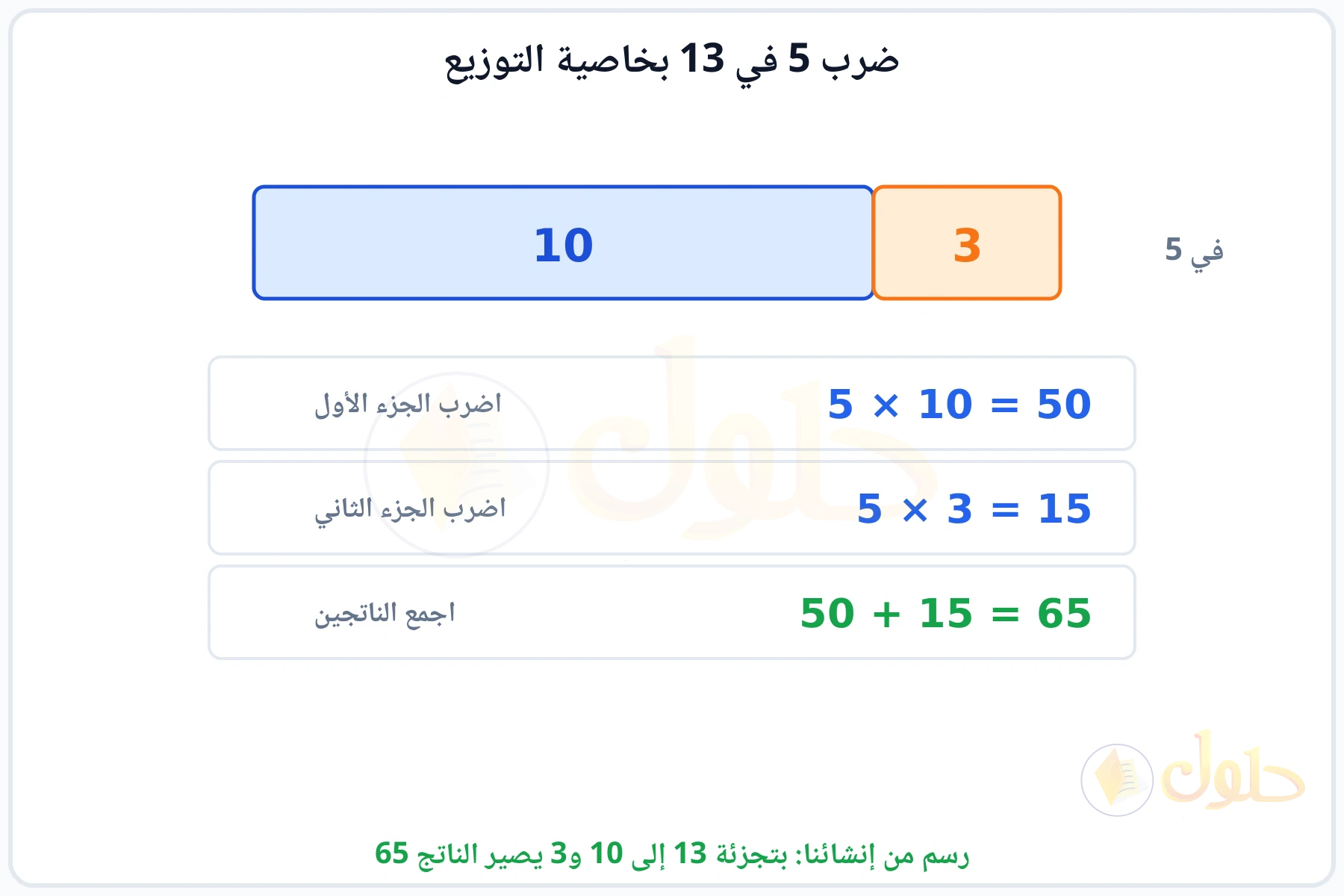 شريط مقسوم إلى 10 و3 وضرب كل جزء في 5 ثم جمع الناتجين 65