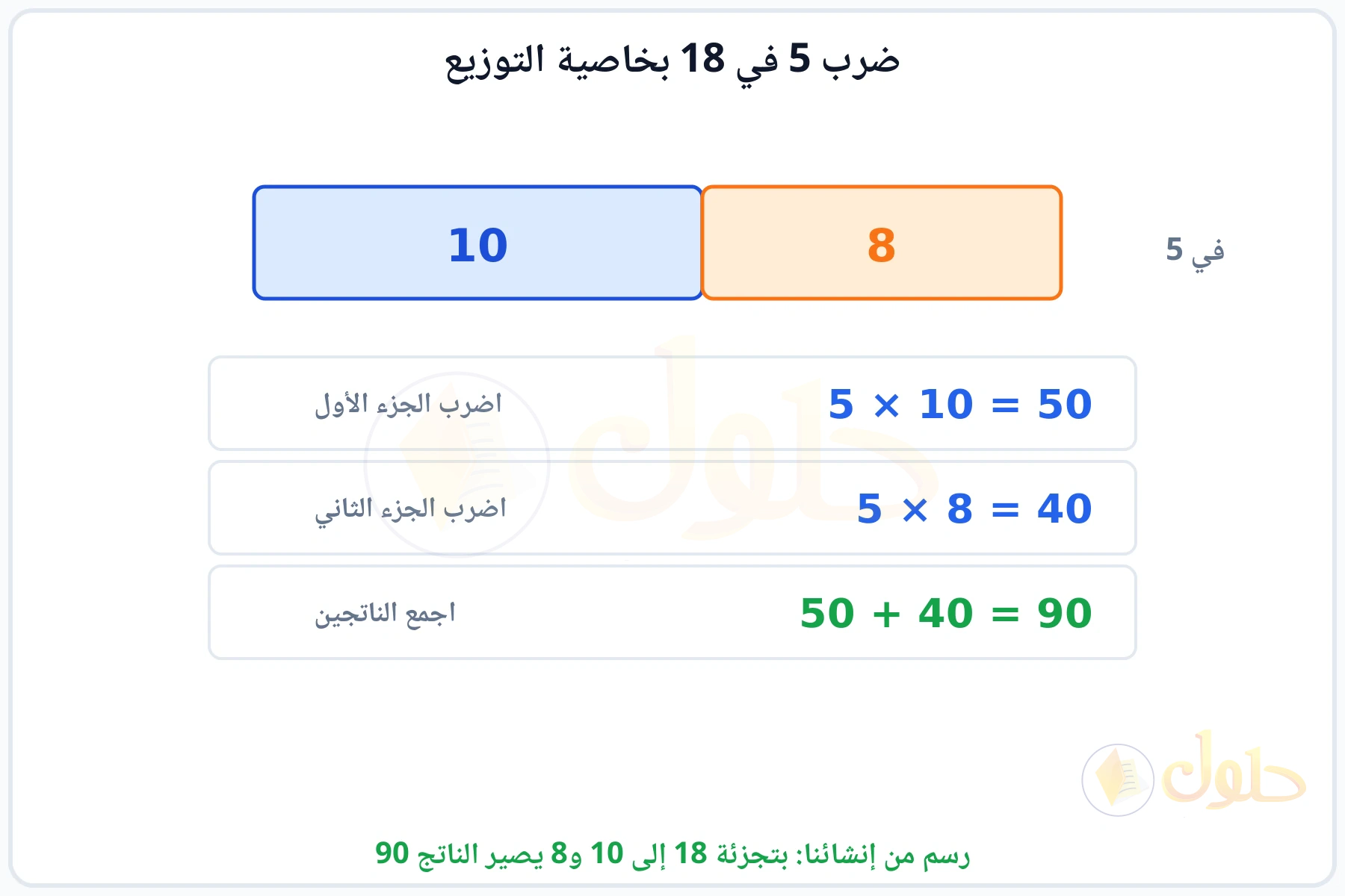 شريط مقسوم إلى 10 و8 وضرب كل جزء في 5 ثم جمع الناتجين 90