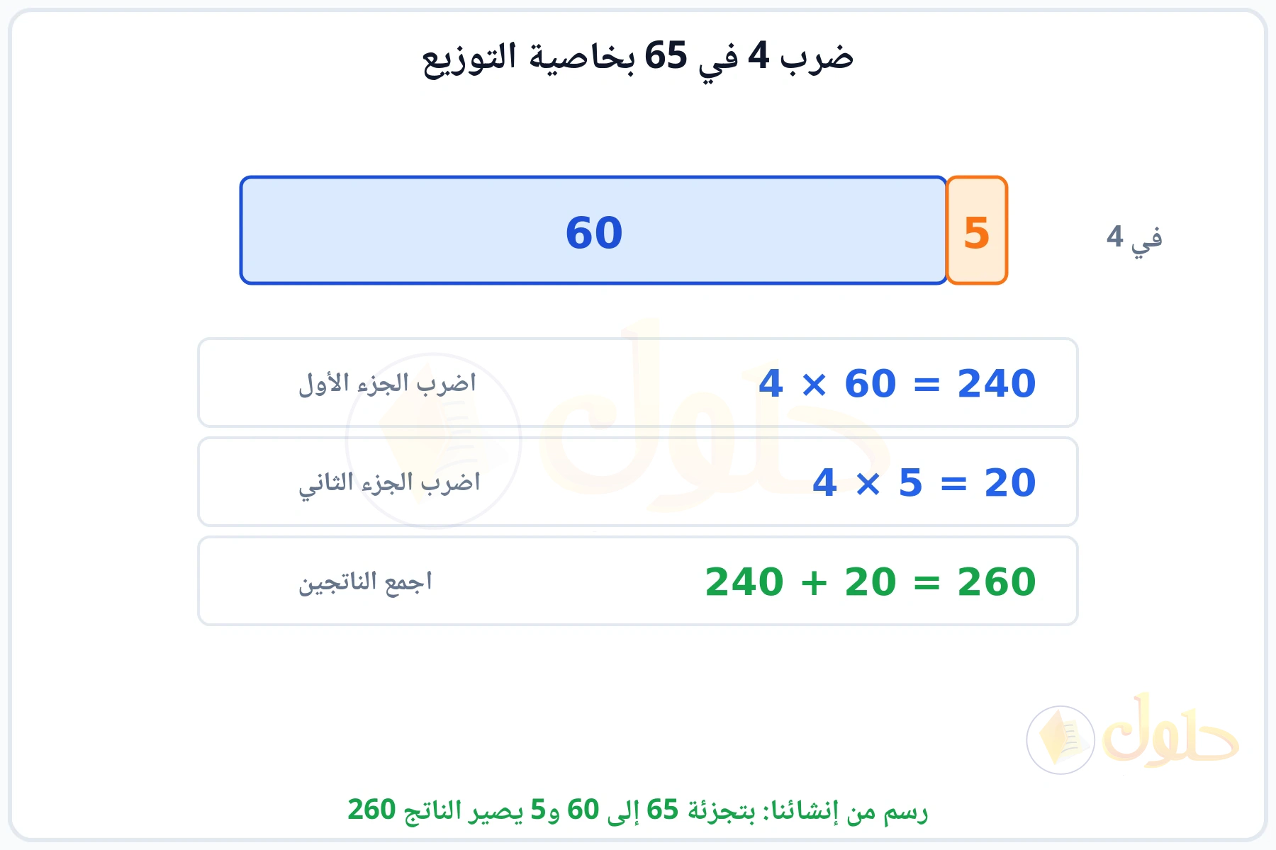 شريط مقسوم إلى 60 و5 وضرب كل جزء في 4 ثم جمع الناتجين 260