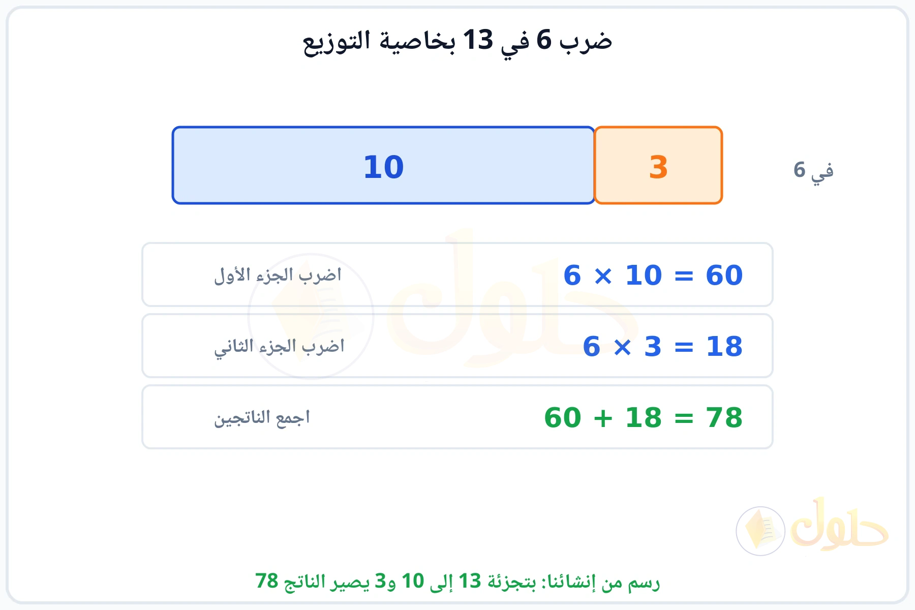 شريط مقسوم إلى 10 و3 وضرب كل جزء في 6 ثم جمع الناتجين 78
