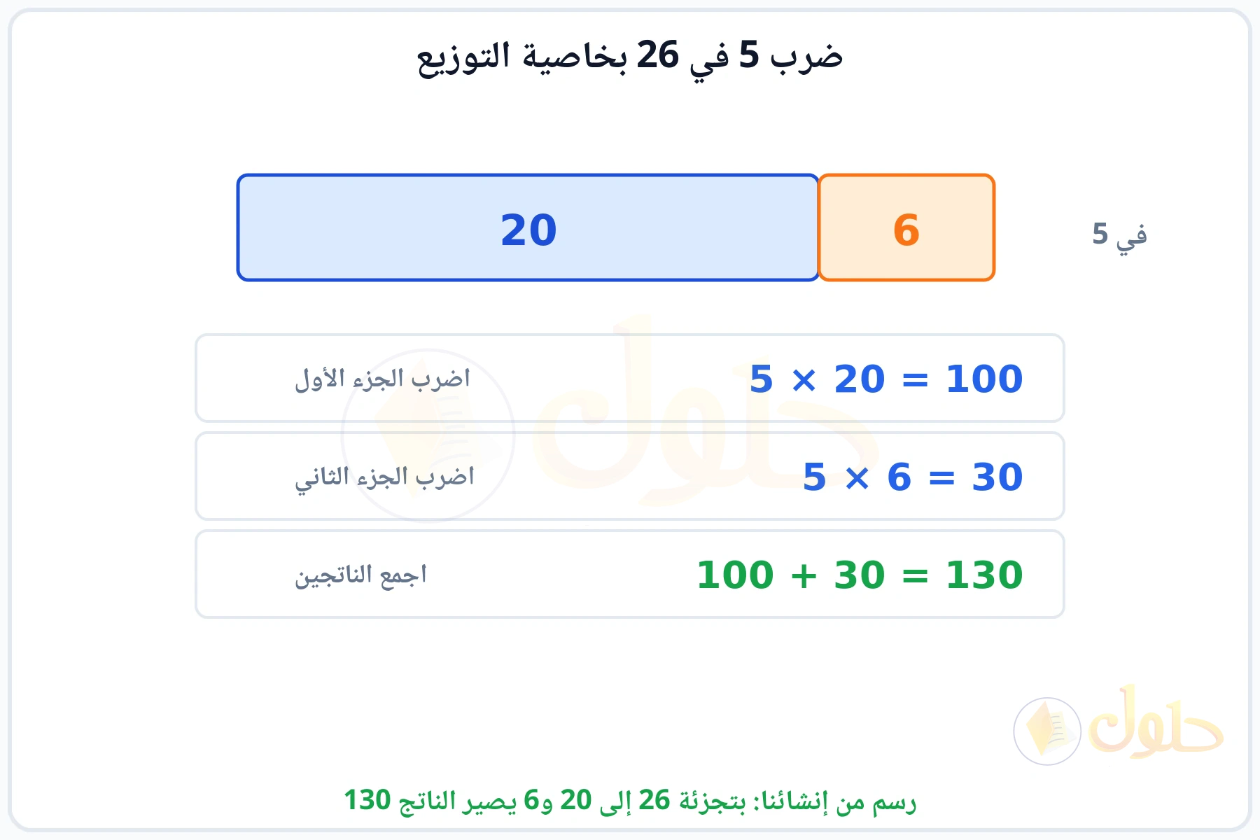 شريط مقسوم إلى 20 و6 وضرب كل جزء في 5 ثم جمع الناتجين 130
