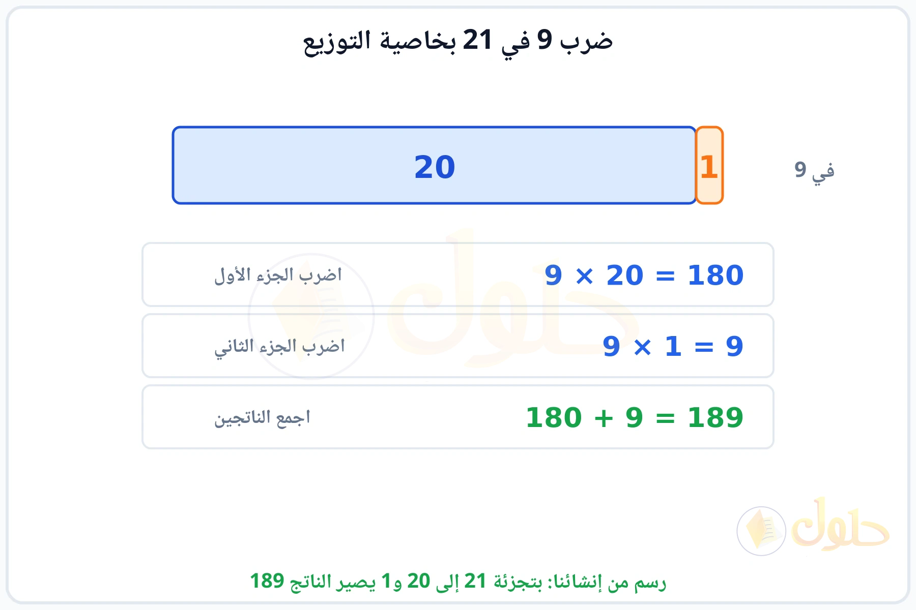 شريط مقسوم إلى 20 و1 وضرب كل جزء في 9 ثم جمع الناتجين 189