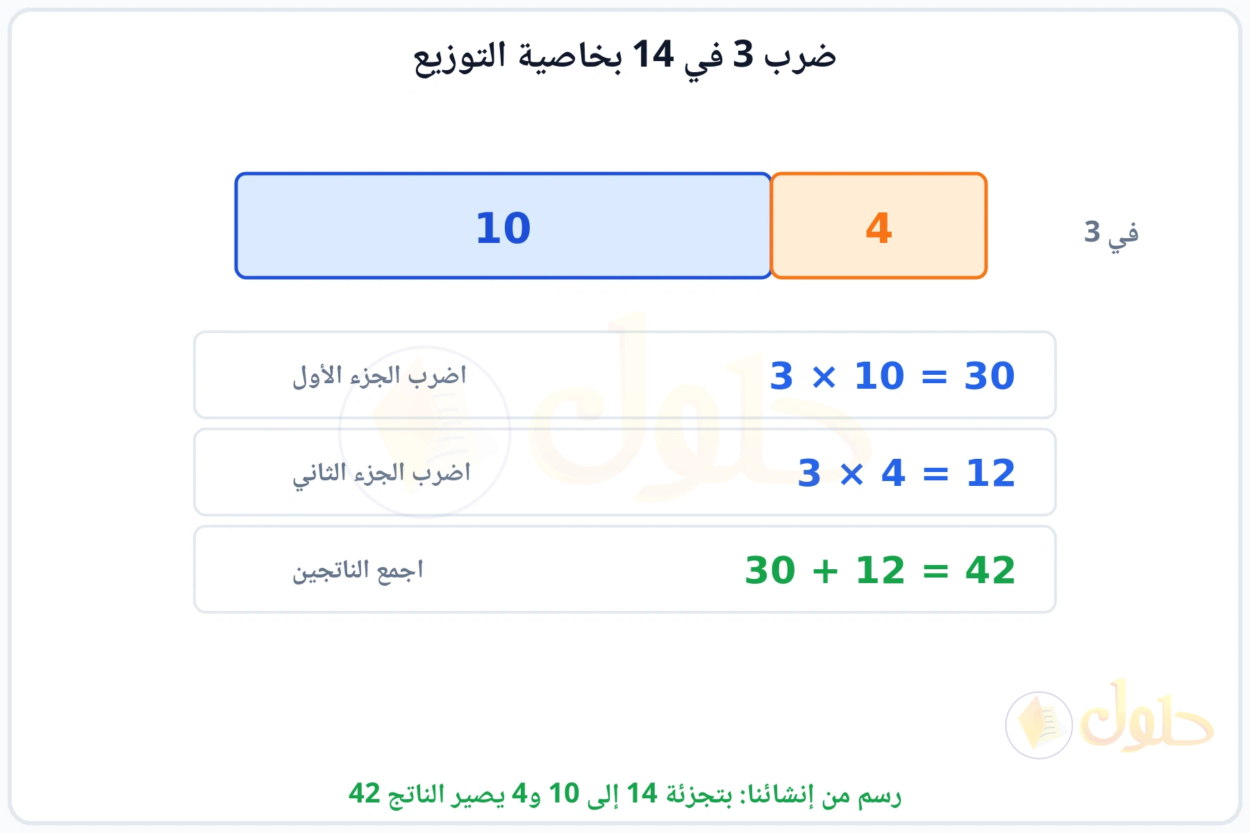 شريط مقسوم إلى 10 و4 وضرب كل جزء في 3 ثم جمع الناتجين 42