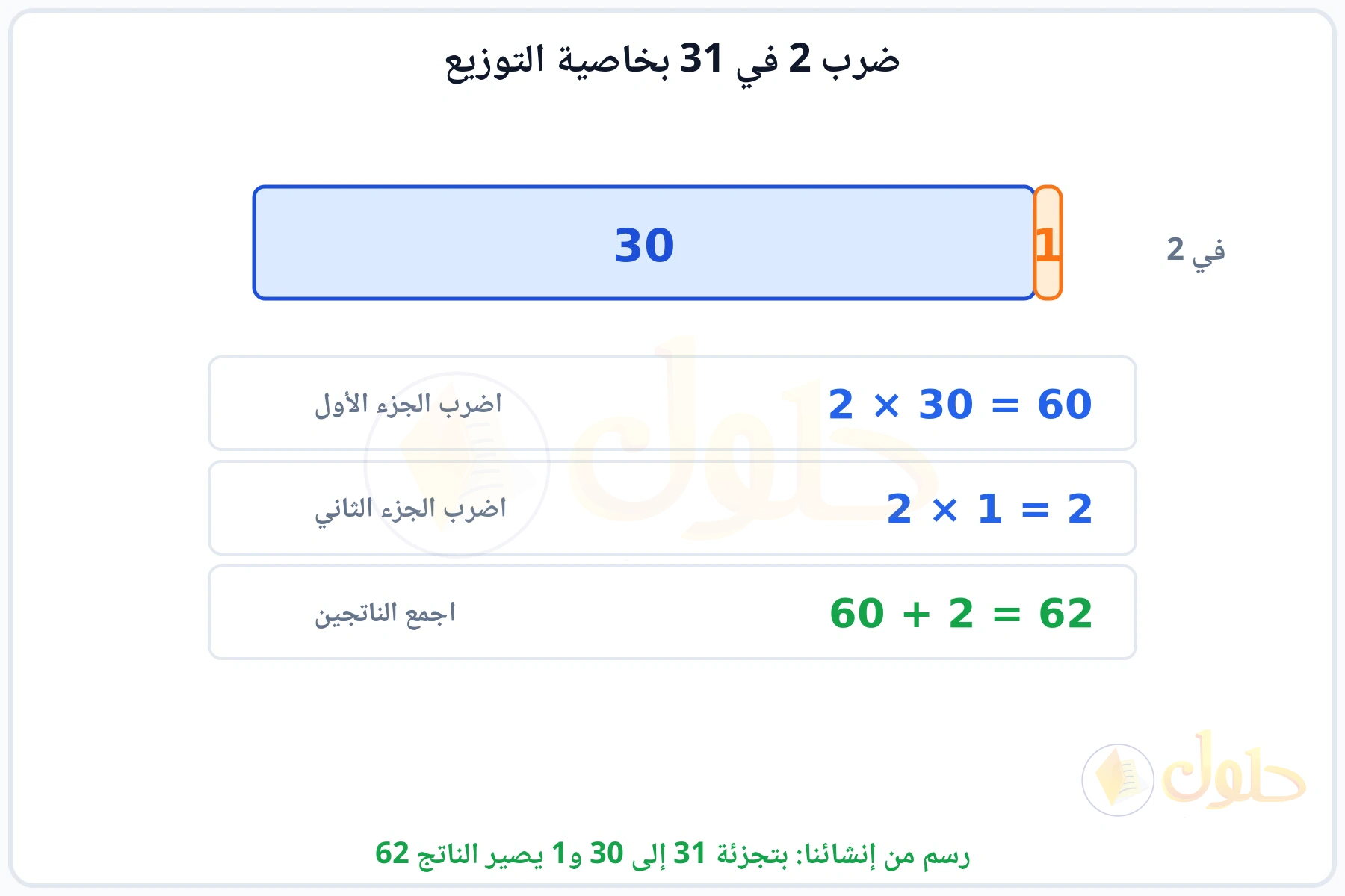 شريط مقسوم إلى 30 و1 وضرب كل جزء في 2 ثم جمع الناتجين 62