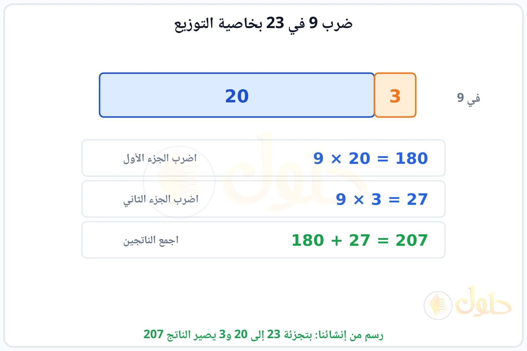 شريط مقسوم إلى 20 و3 وضرب كل جزء في 9 ثم جمع الناتجين 207