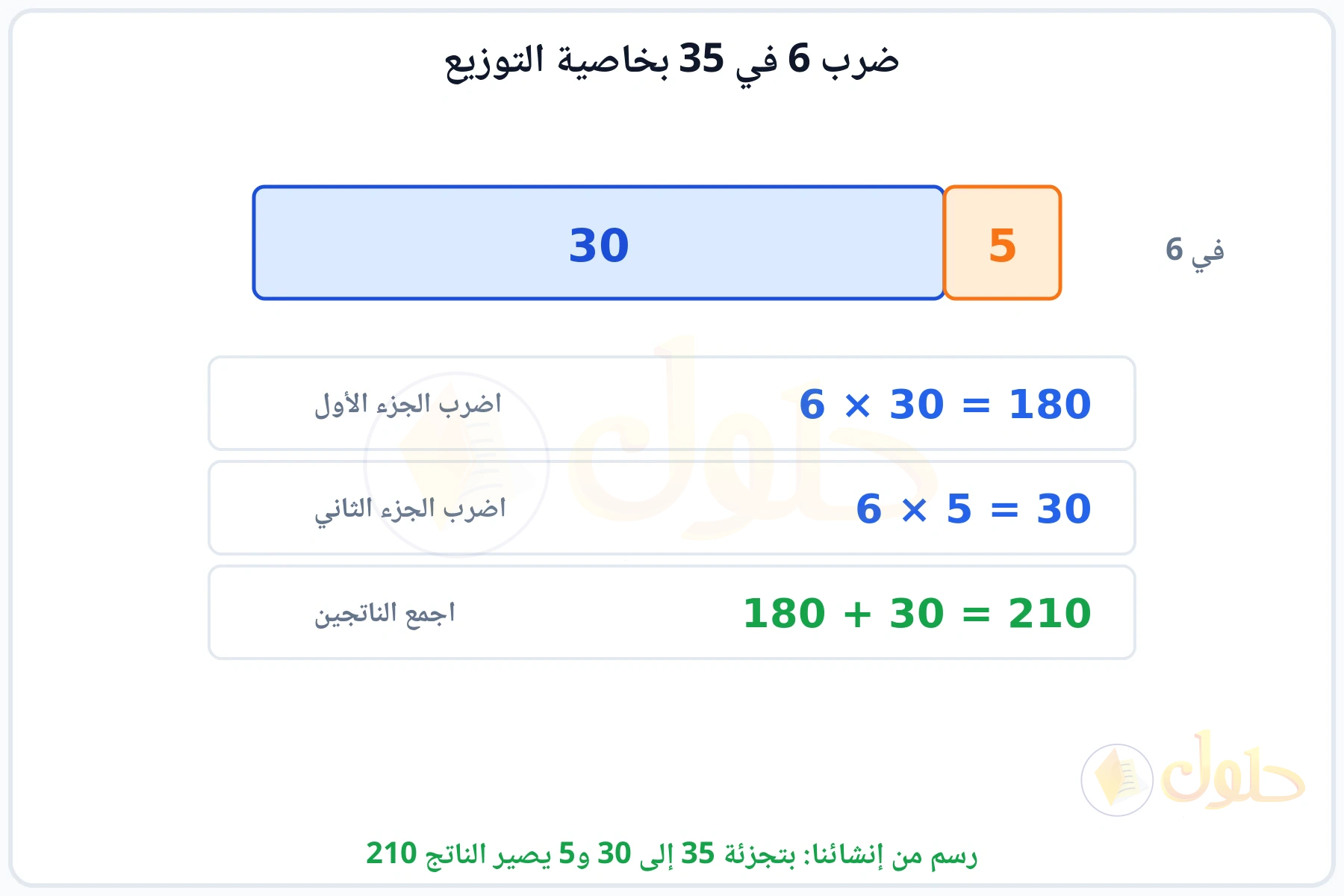 شريط مقسوم إلى 30 و5 وضرب كل جزء في 6 ثم جمع الناتجين 210