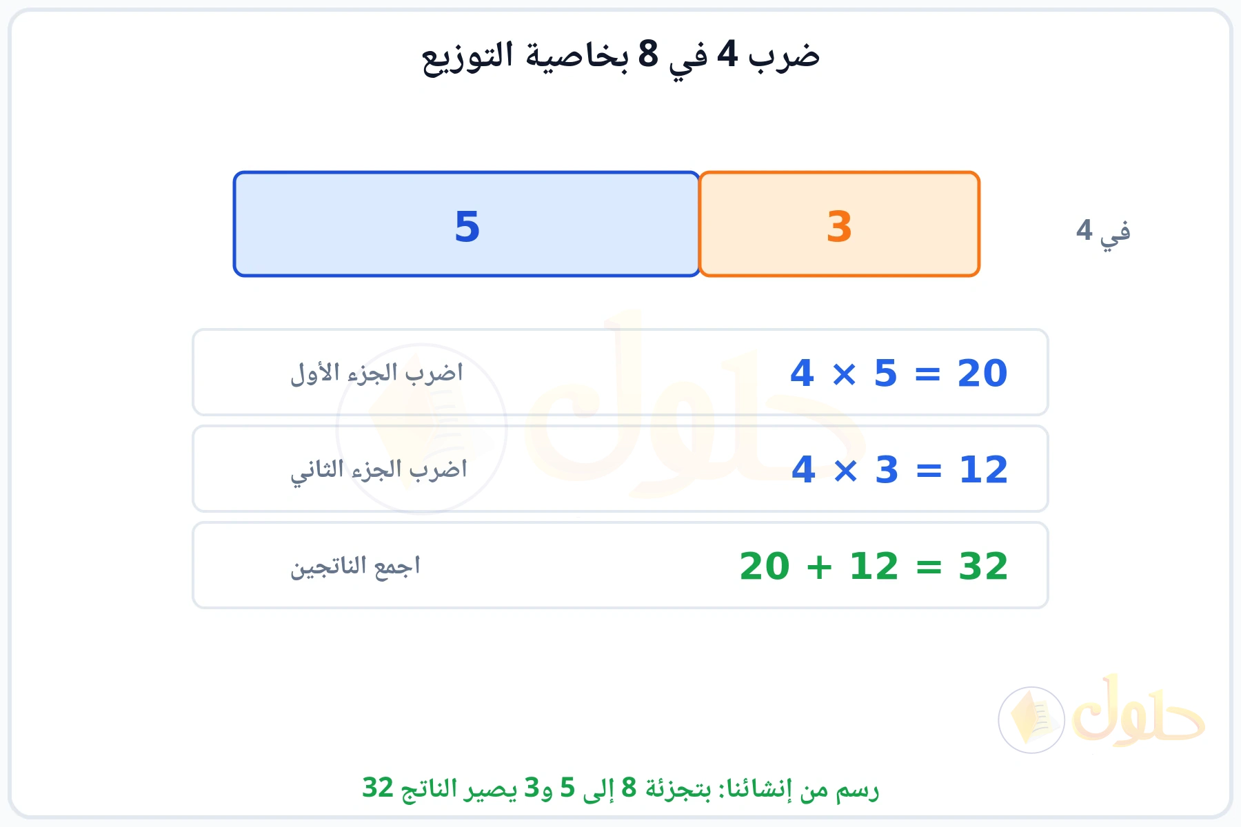 شريط مقسوم إلى 5 و3 وضرب كل جزء في 4 ثم جمع الناتجين 32