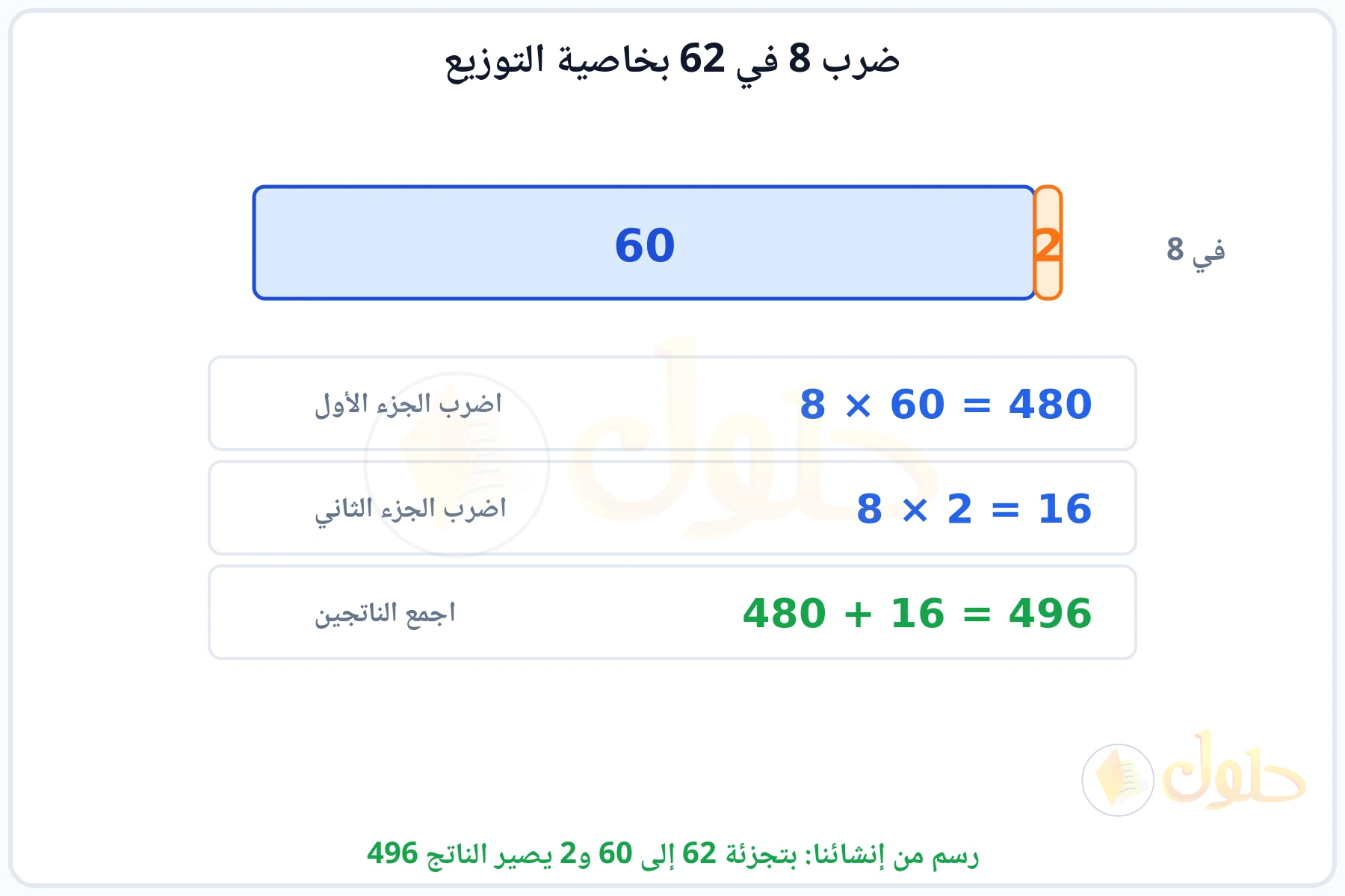 شريط مقسوم إلى 60 و2 وضرب كل جزء في 8 ثم جمع الناتجين 496