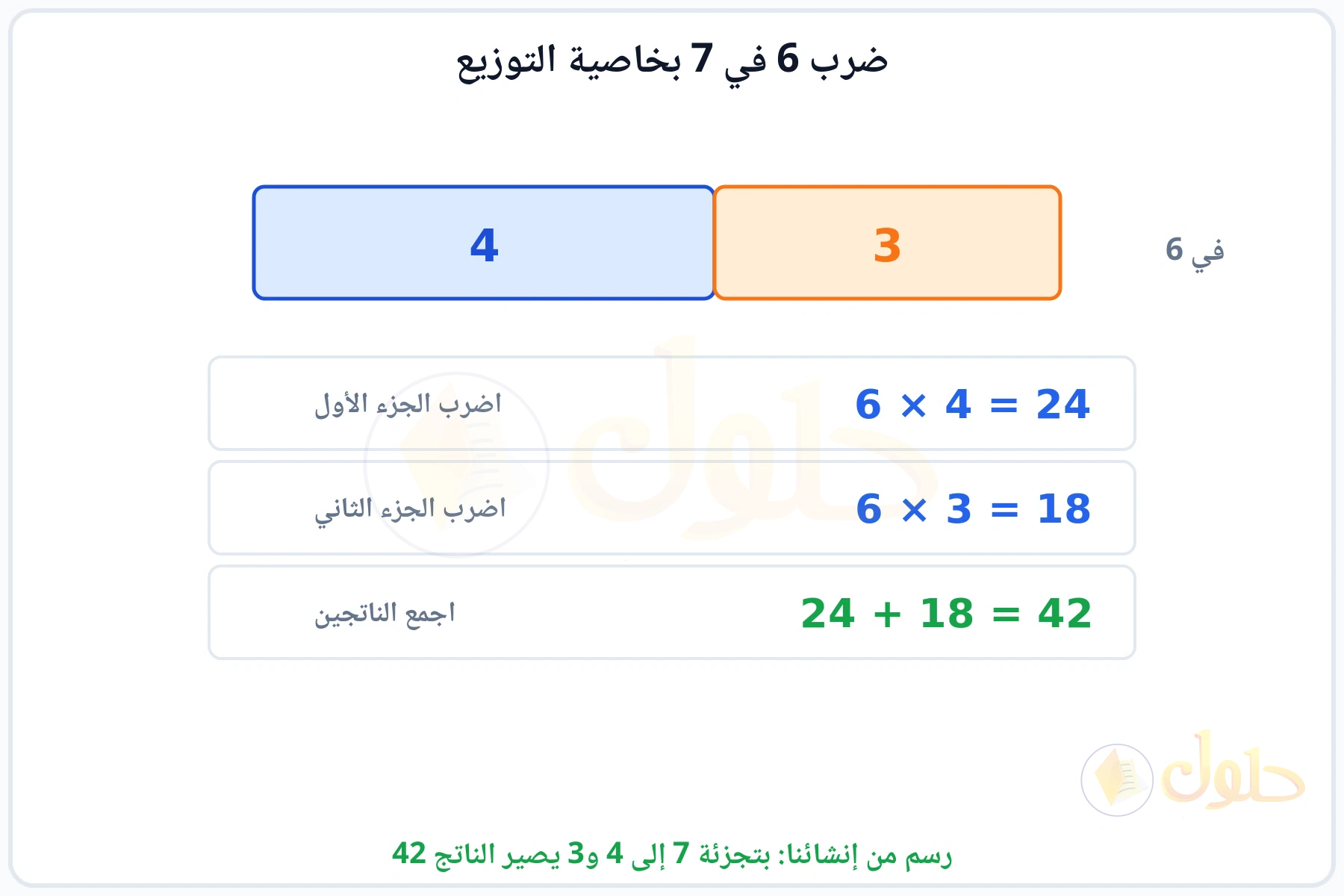 شريط مقسوم إلى 4 و3 وضرب كل جزء في 6 ثم جمع الناتجين 42