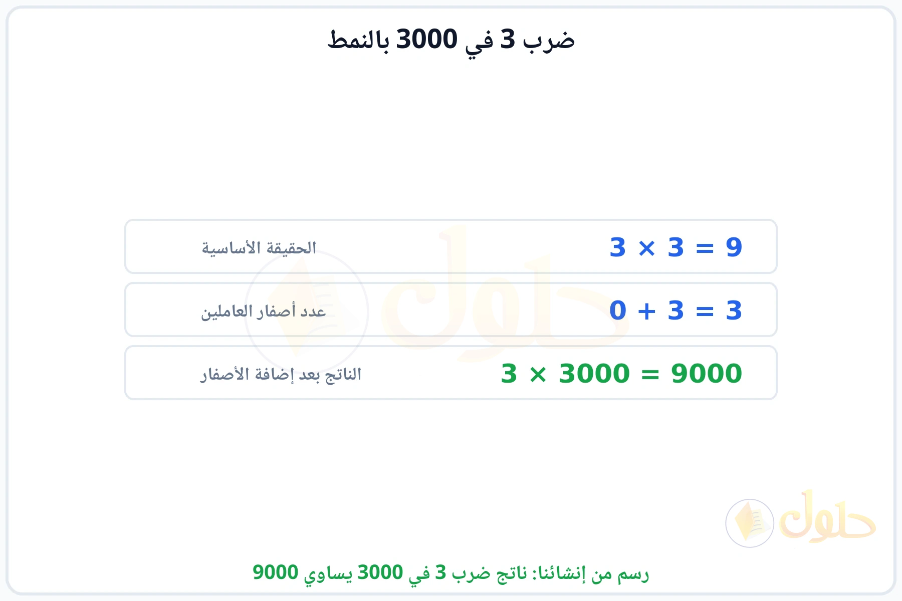 خطوات النمط: الحقيقة الأساسية 3 في 3 ثم إضافة الأصفار ليكون الناتج 9000