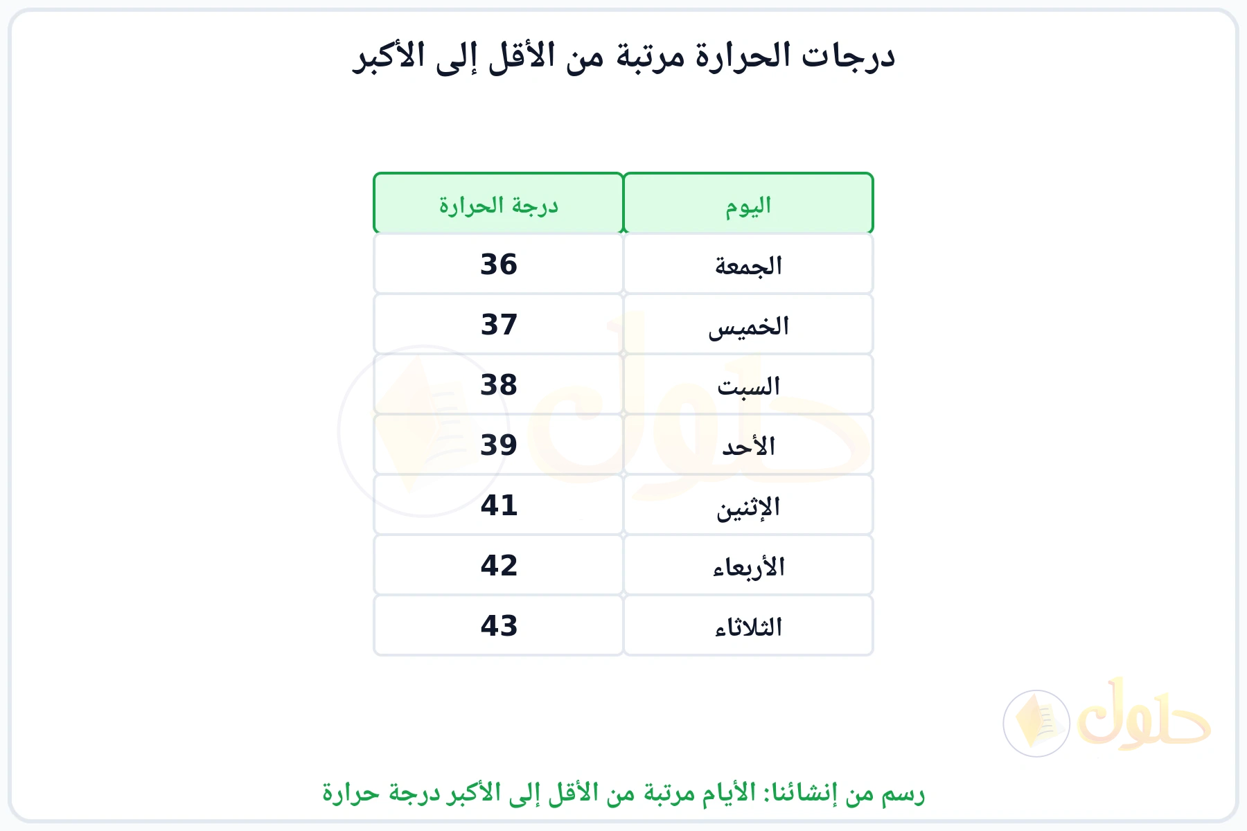 جدول يرتب أيام الأسبوع من أقل درجة حرارة إلى أكبرها