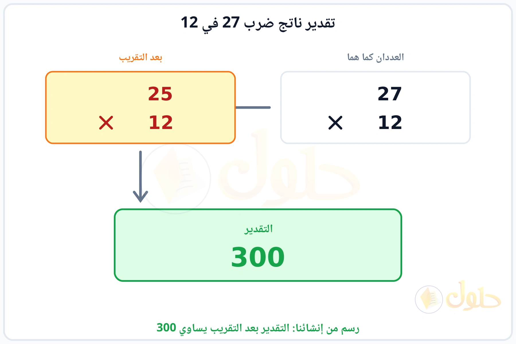 تقريب العددين 27 و12 إلى 25 و12 ثم ضربهما فيكون التقدير 300