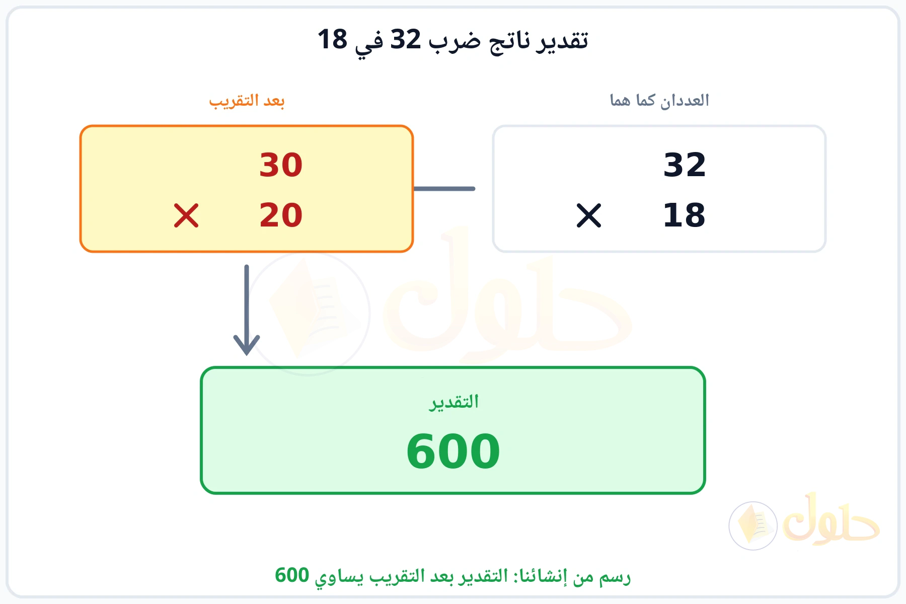 تقريب العددين 32 و18 إلى 30 و20 ثم ضربهما فيكون التقدير 600