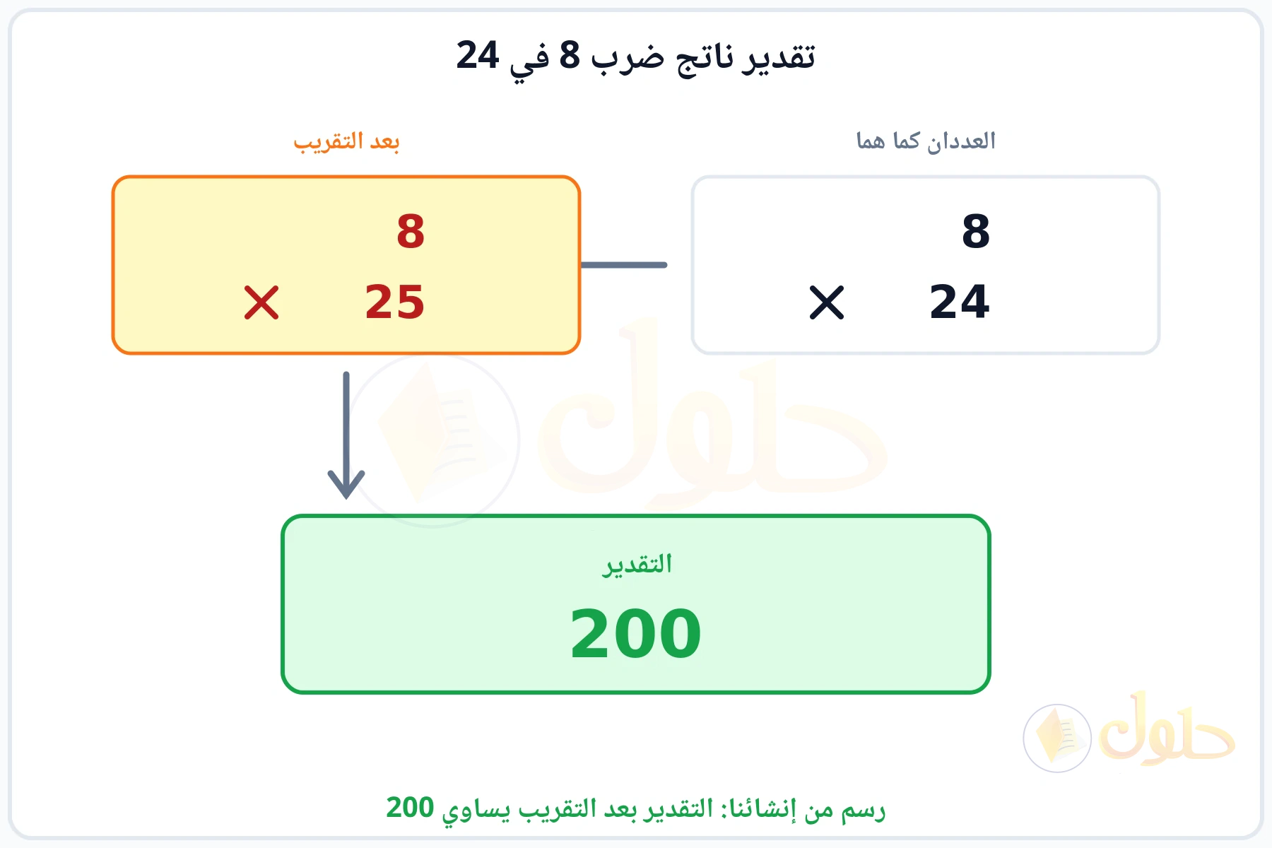 تقريب العددين 8 و24 إلى 8 و25 ثم ضربهما فيكون التقدير 200
