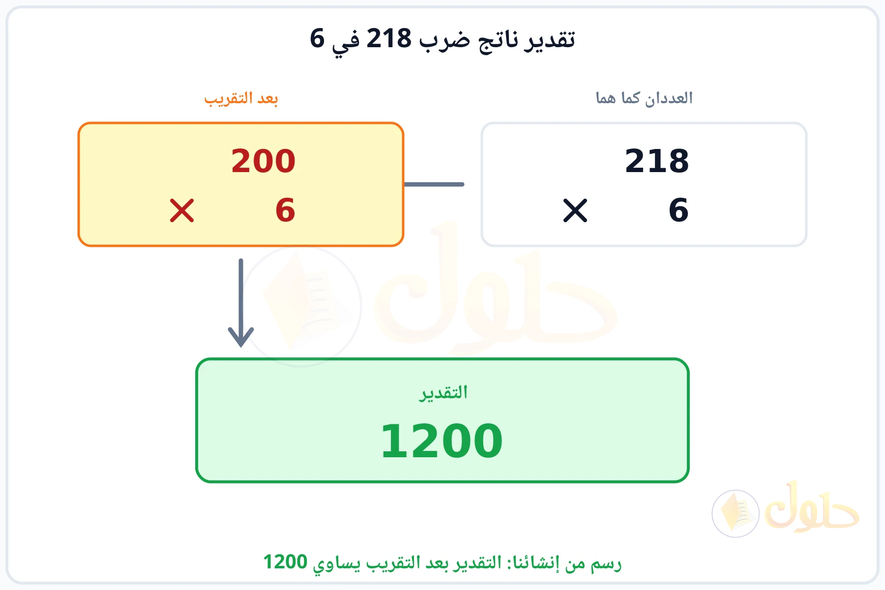 تقريب العددين 218 و6 إلى 200 و6 ثم ضربهما فيكون التقدير 1200