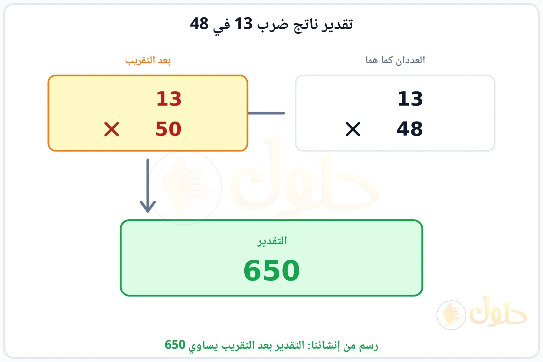 تقريب العددين 13 و48 إلى 13 و50 ثم ضربهما فيكون التقدير 650