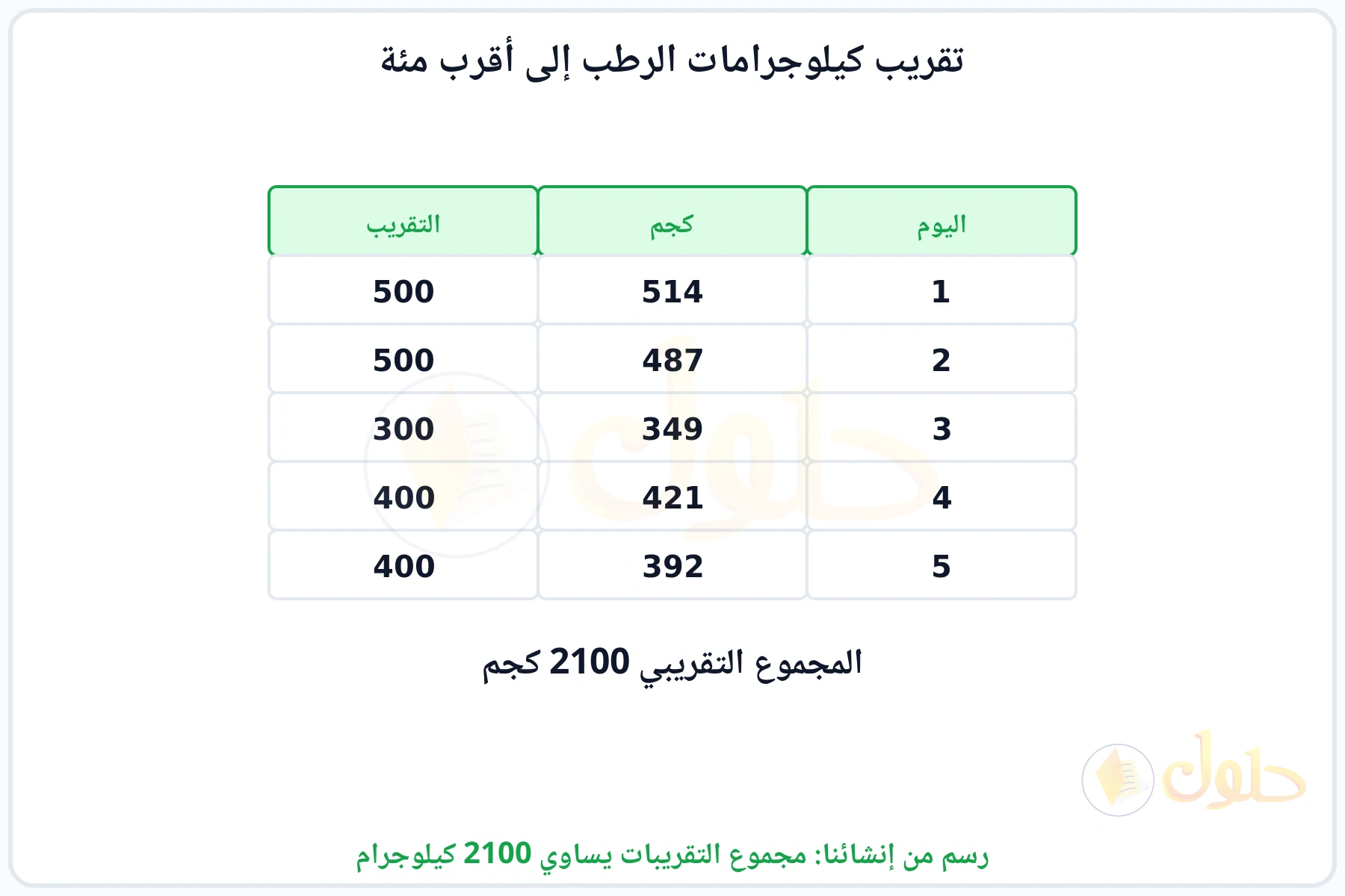 جدول يبين كيلوجرامات كل يوم وتقريبها إلى أقرب مئة ومجموعها 2100