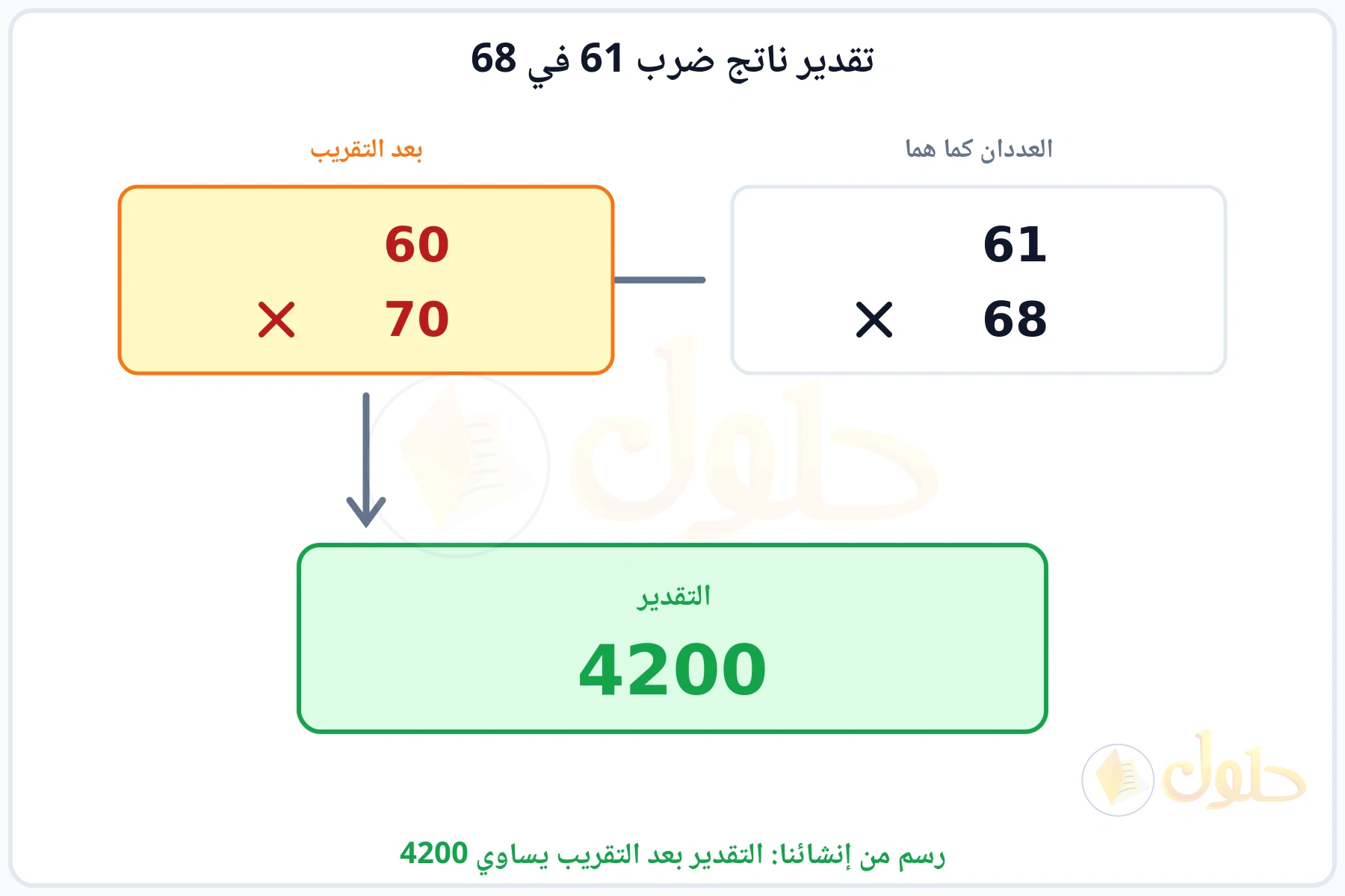 تقريب العددين 61 و68 إلى 60 و70 ثم ضربهما فيكون التقدير 4200