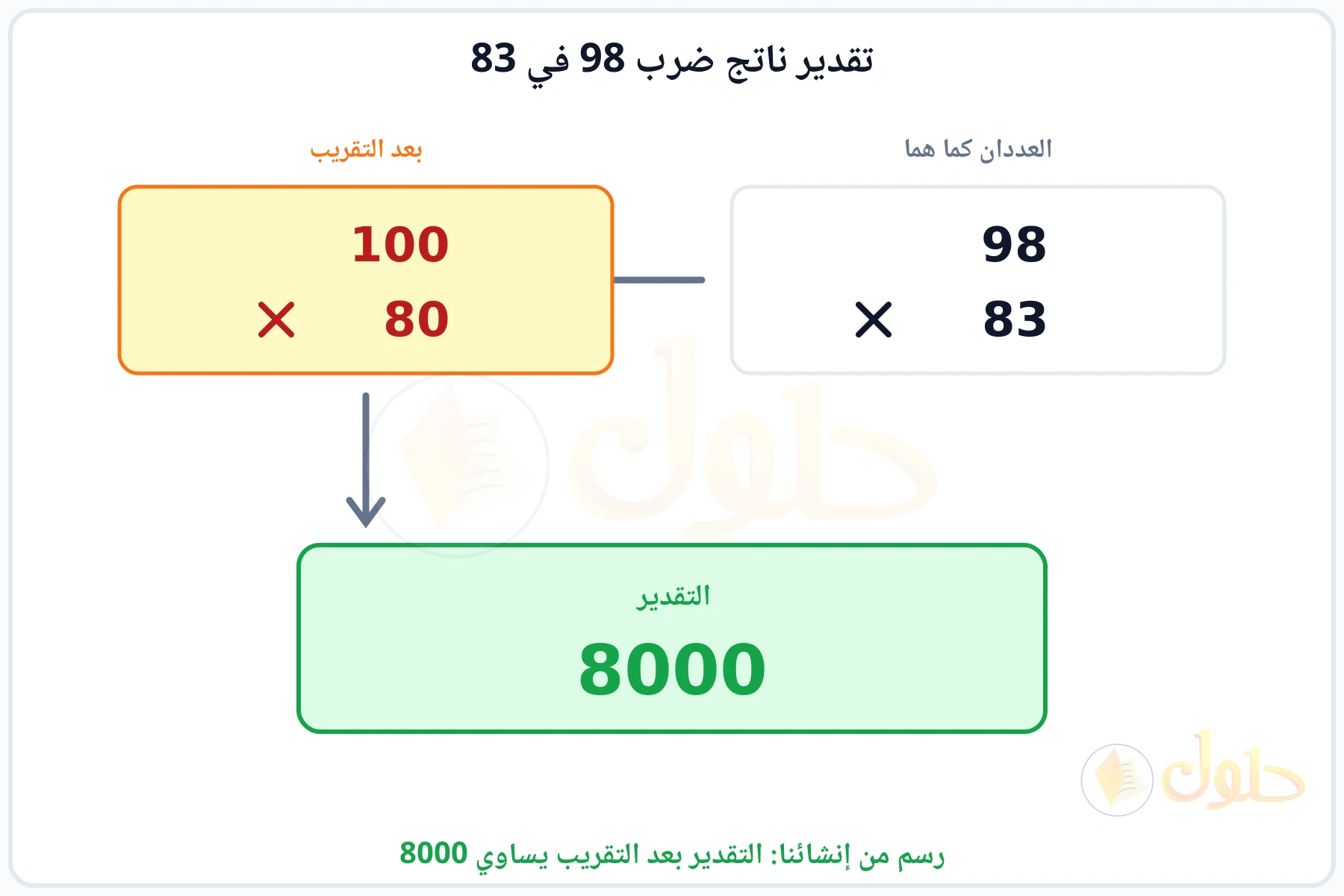 تقريب العددين 98 و83 إلى 100 و80 ثم ضربهما فيكون التقدير 8000