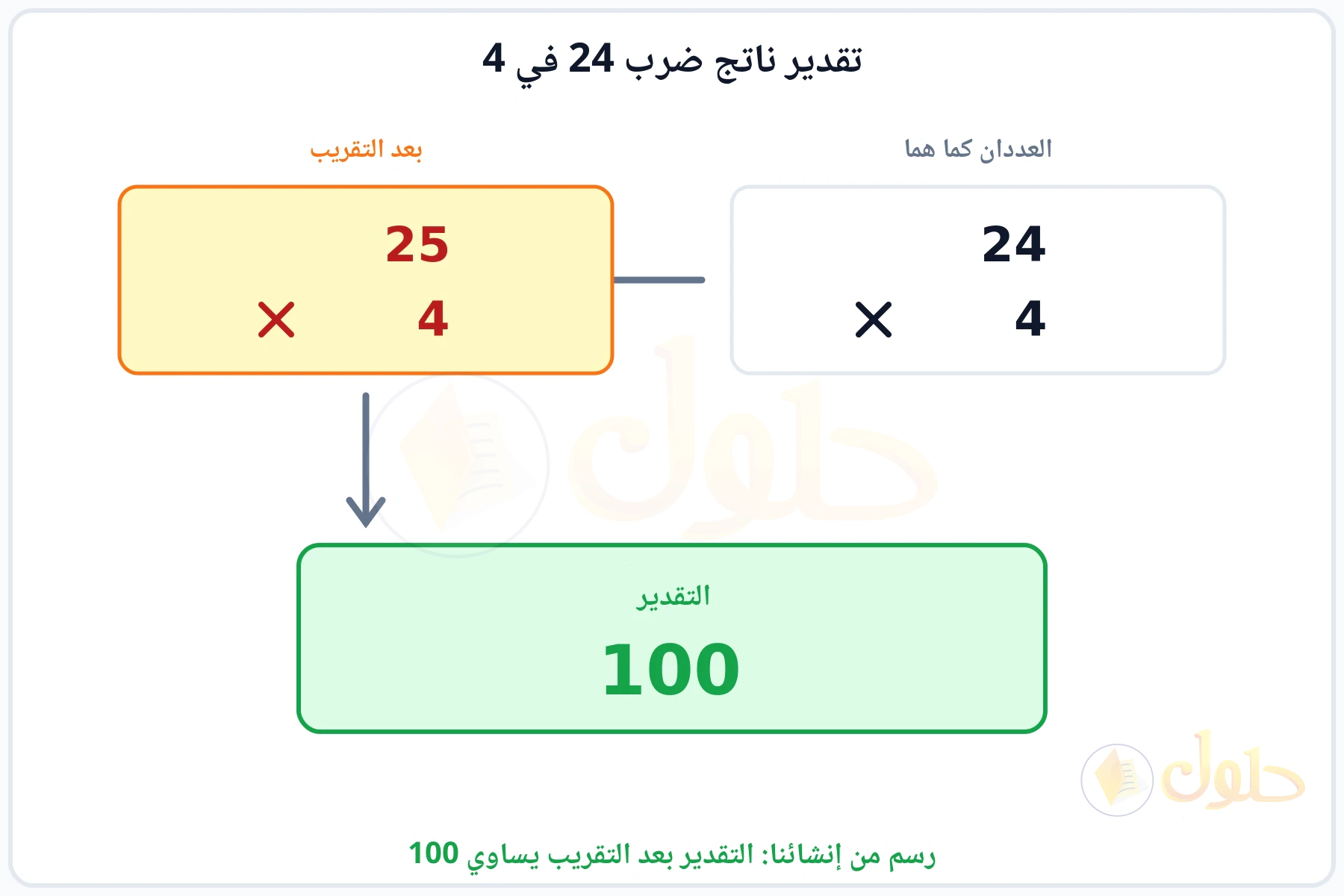 تقريب العددين 24 و4 إلى 25 و4 ثم ضربهما فيكون التقدير 100