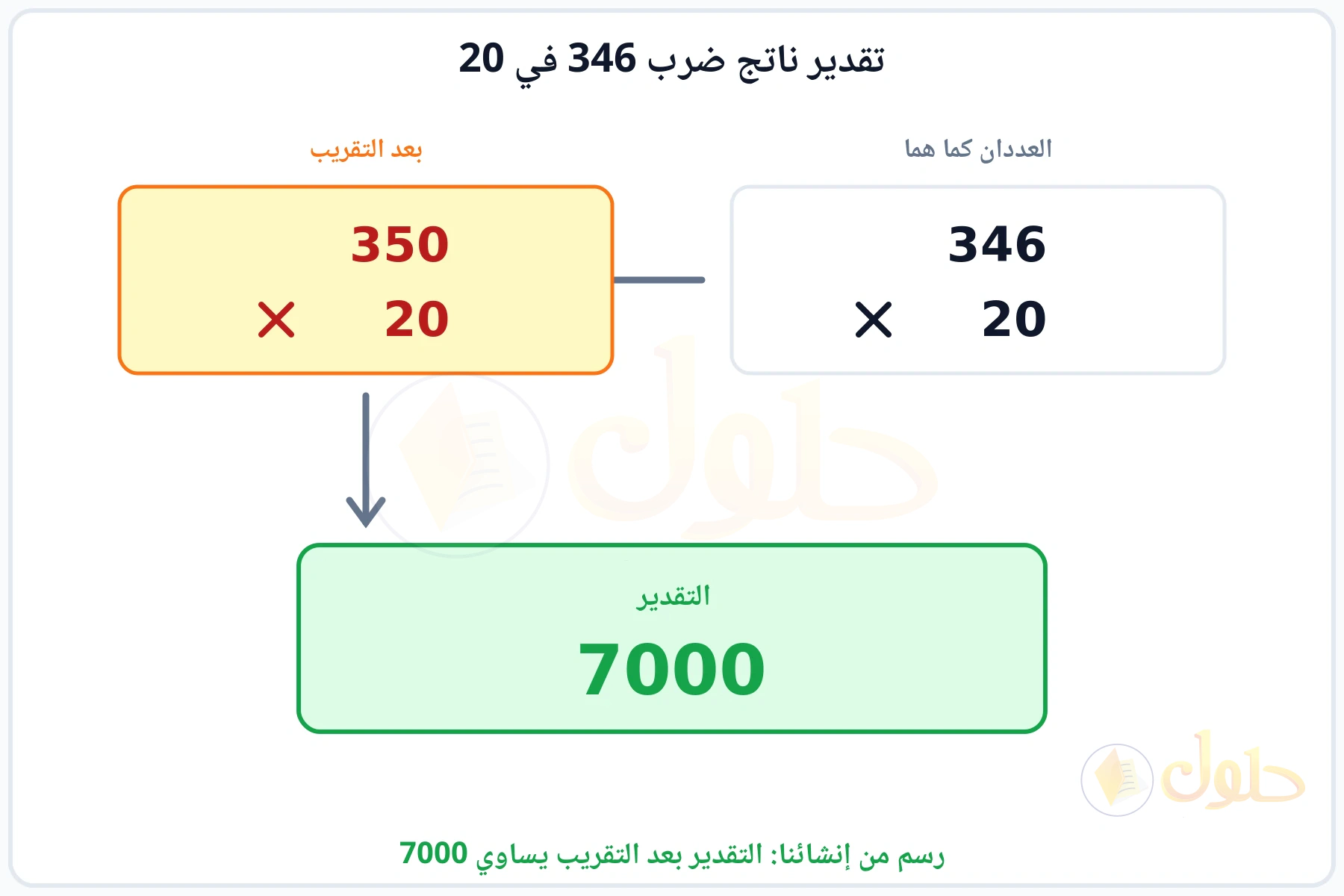 تقريب العددين 346 و20 إلى 350 و20 ثم ضربهما فيكون التقدير 7000