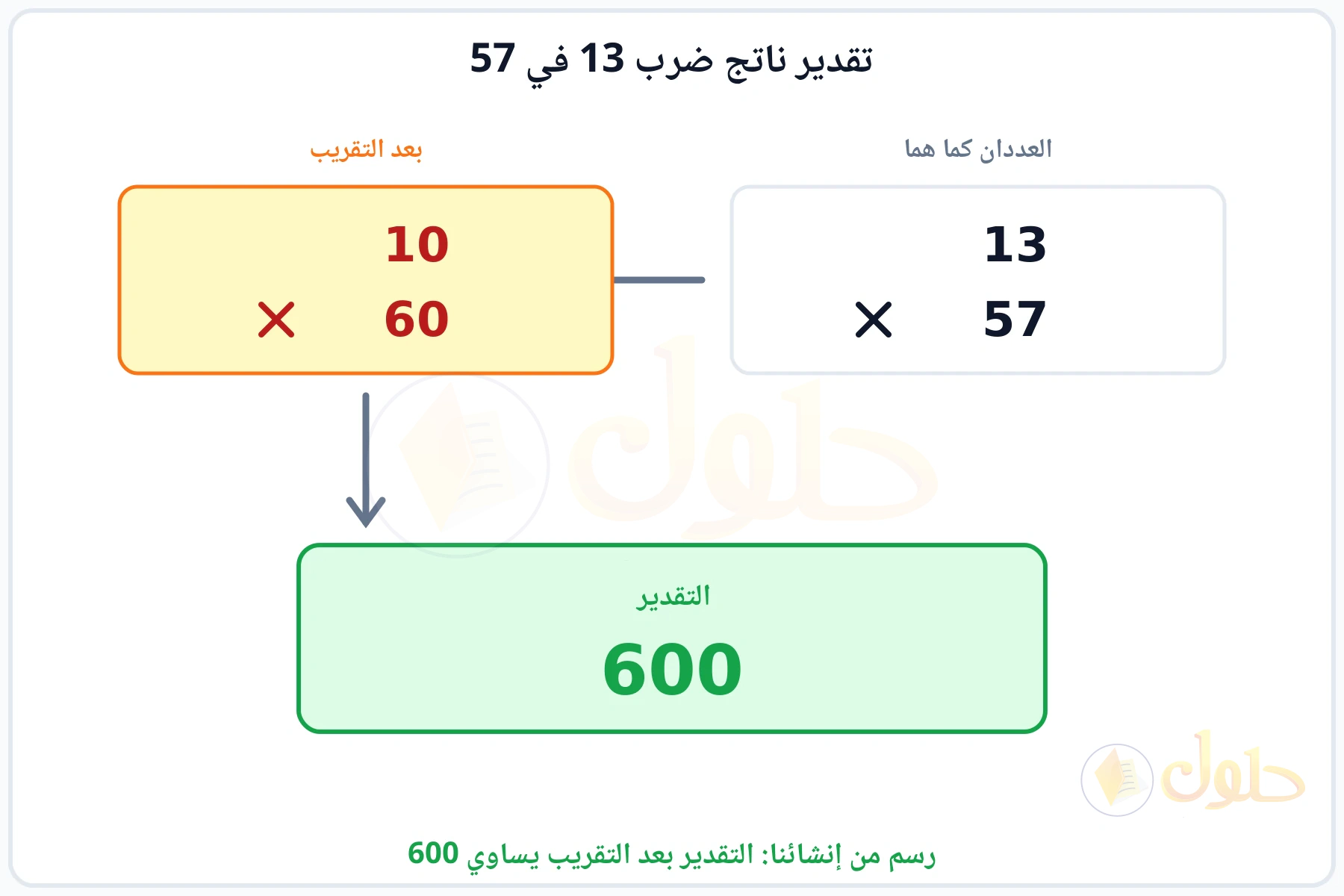 تقريب العددين 13 و57 إلى 10 و60 ثم ضربهما فيكون التقدير 600