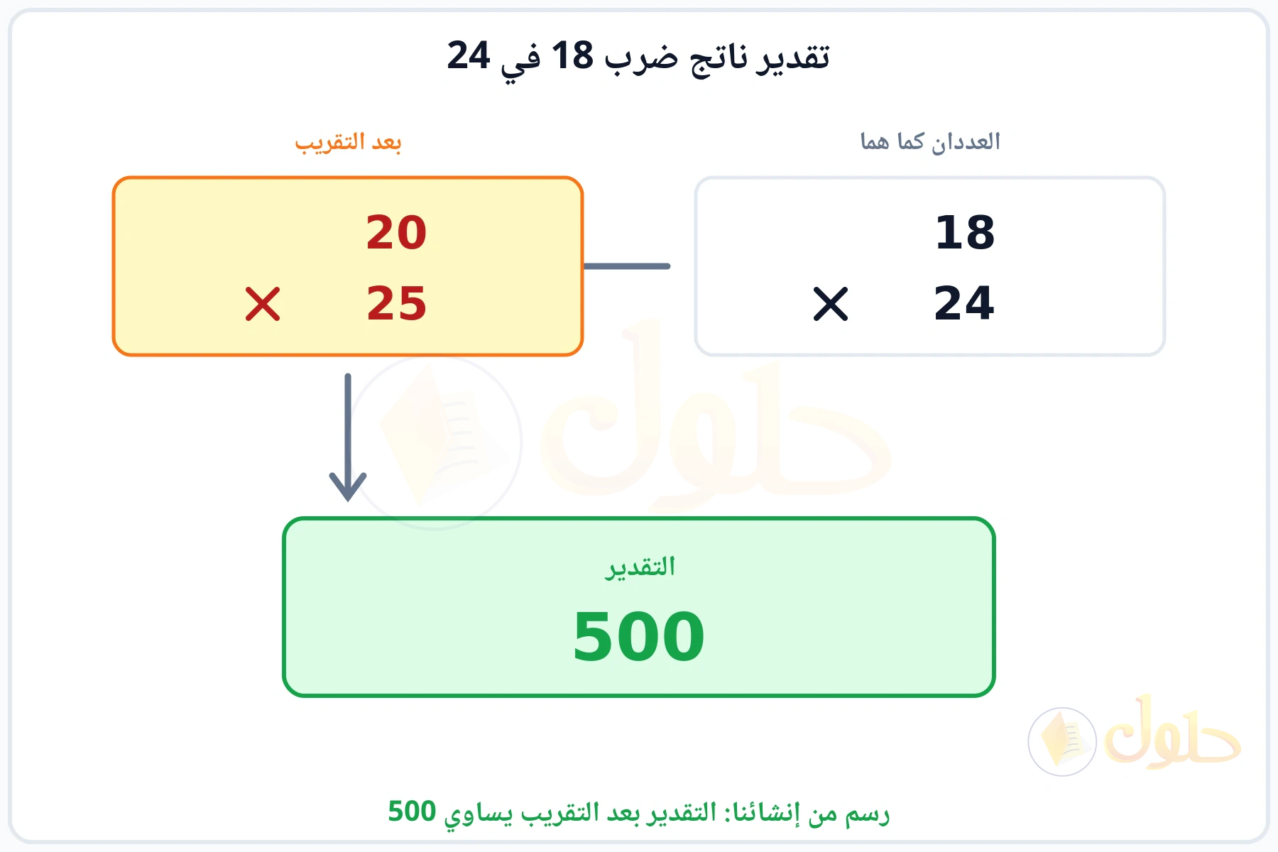 تقريب العددين 18 و24 إلى 20 و25 ثم ضربهما فيكون التقدير 500