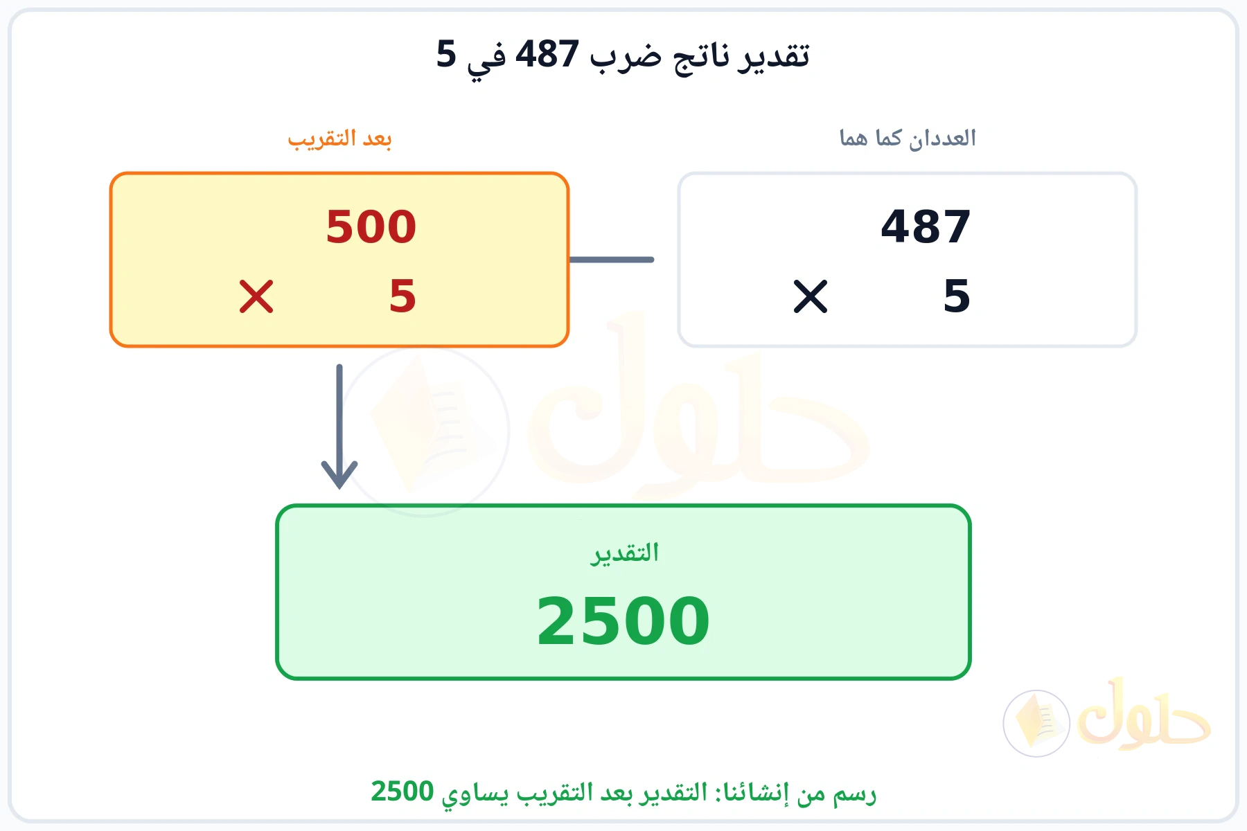 تقريب العددين 487 و5 إلى 500 و5 ثم ضربهما فيكون التقدير 2500