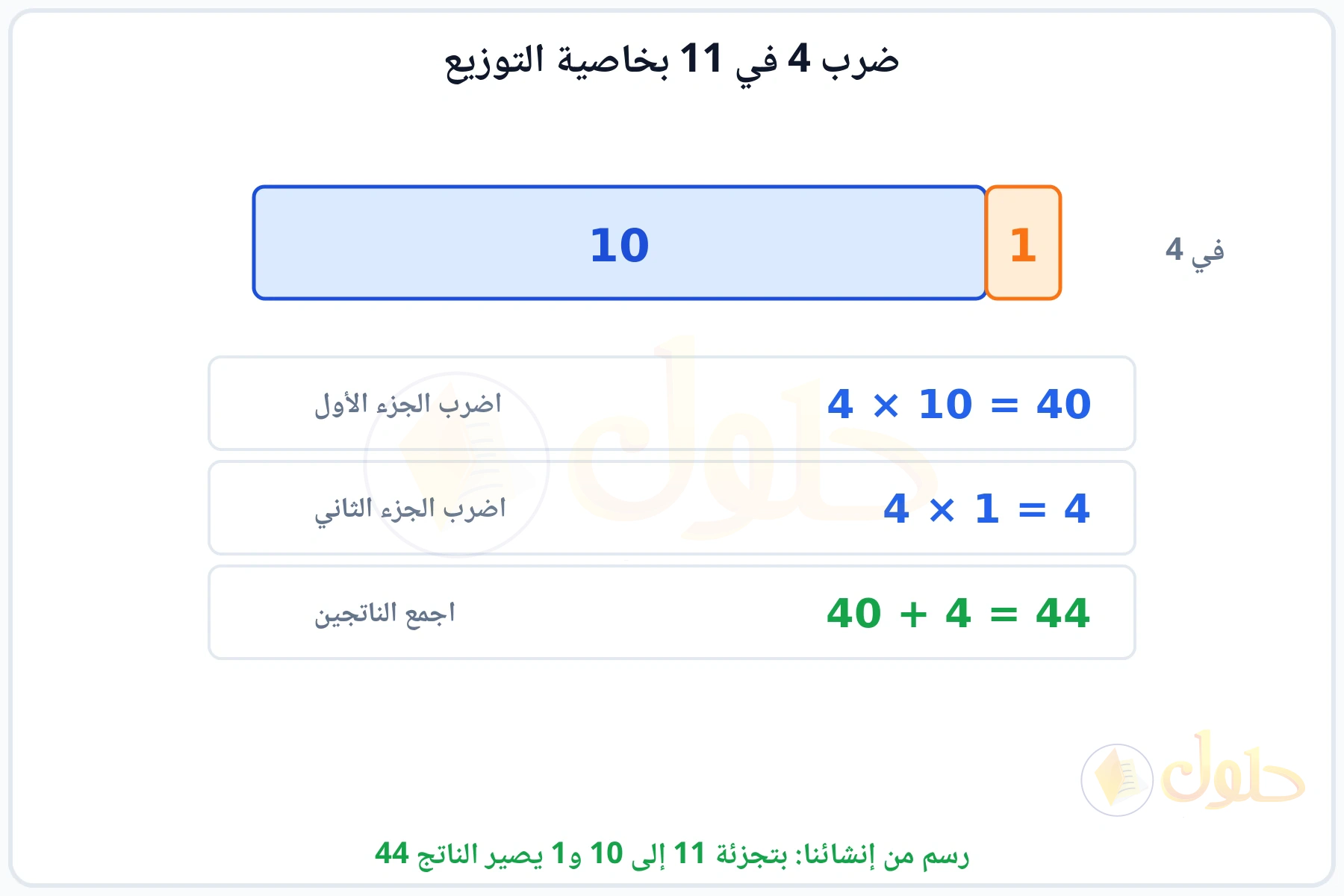 شريط مقسوم إلى 10 و1 وضرب كل جزء في 4 ثم جمع الناتجين 44