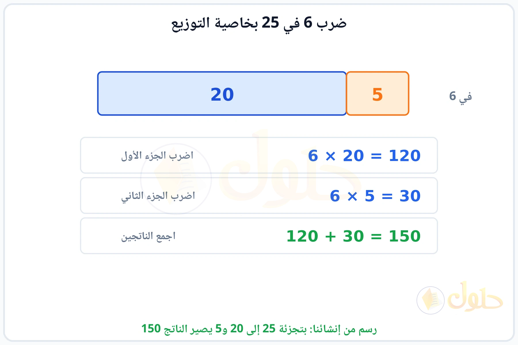 شريط مقسوم إلى 20 و5 وضرب كل جزء في 6 ثم جمع الناتجين 150