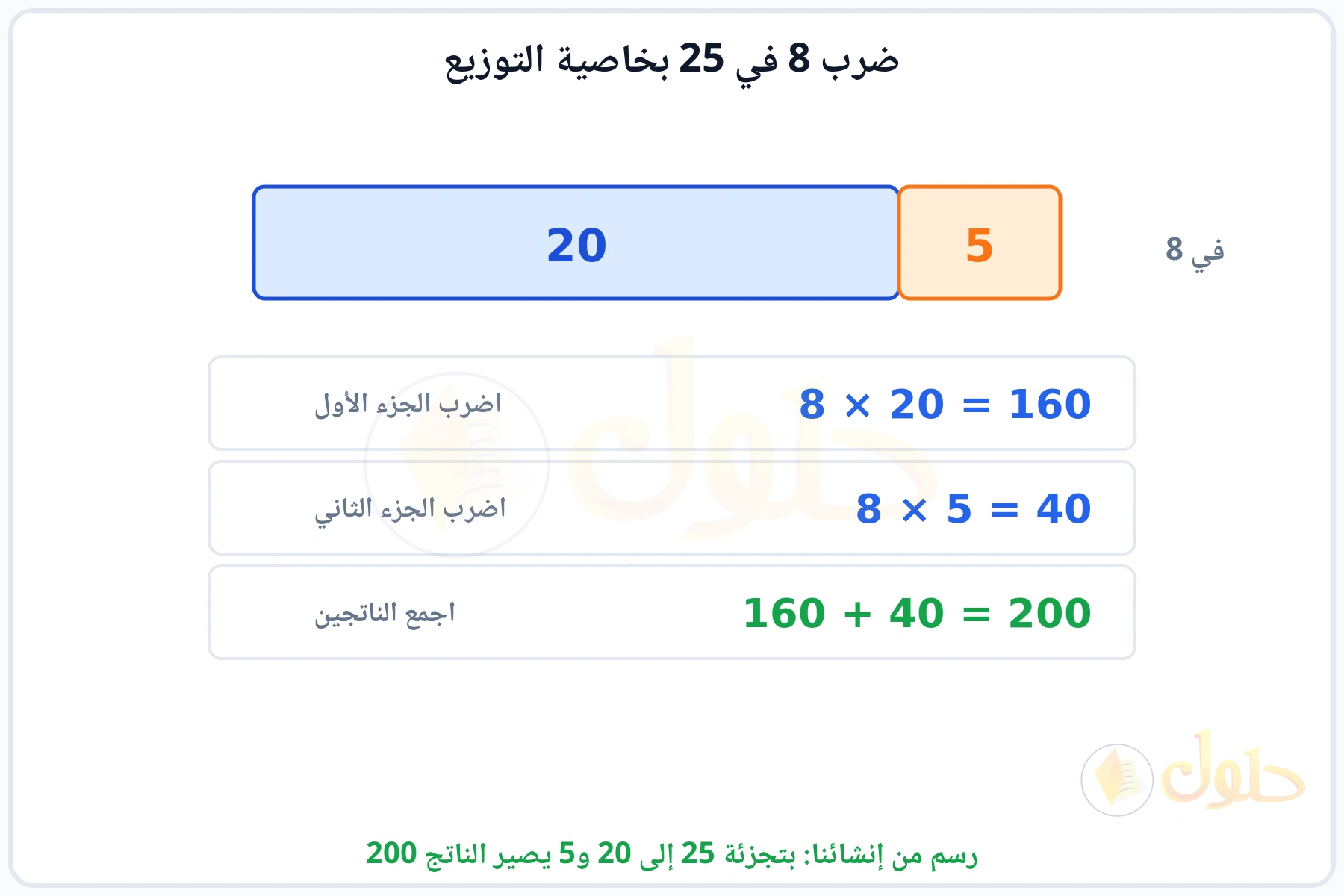 شريط مقسوم إلى 20 و5 وضرب كل جزء في 8 ثم جمع الناتجين 200
