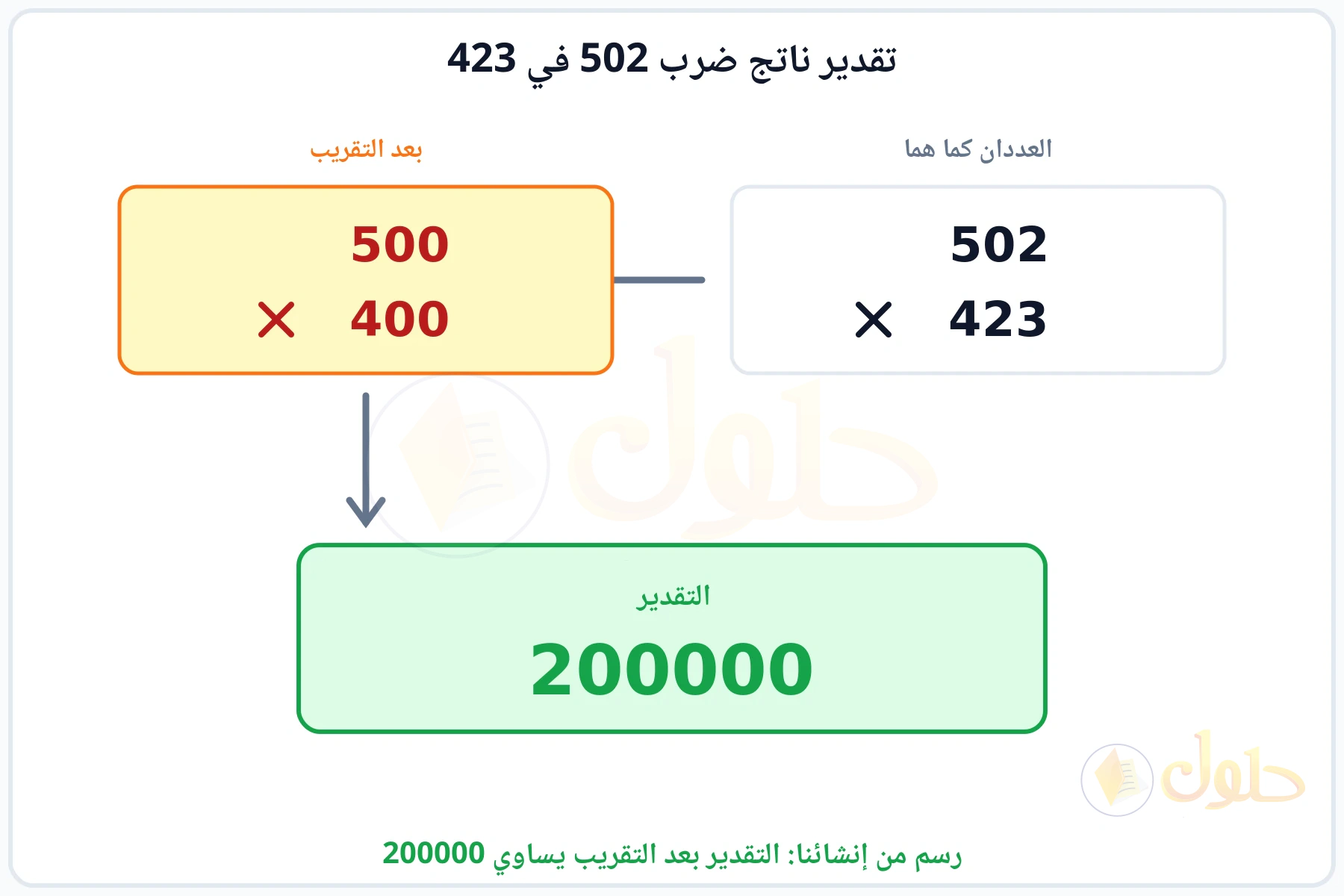 تقريب العددين 502 و423 إلى 500 و400 ثم ضربهما فيكون التقدير 200000
