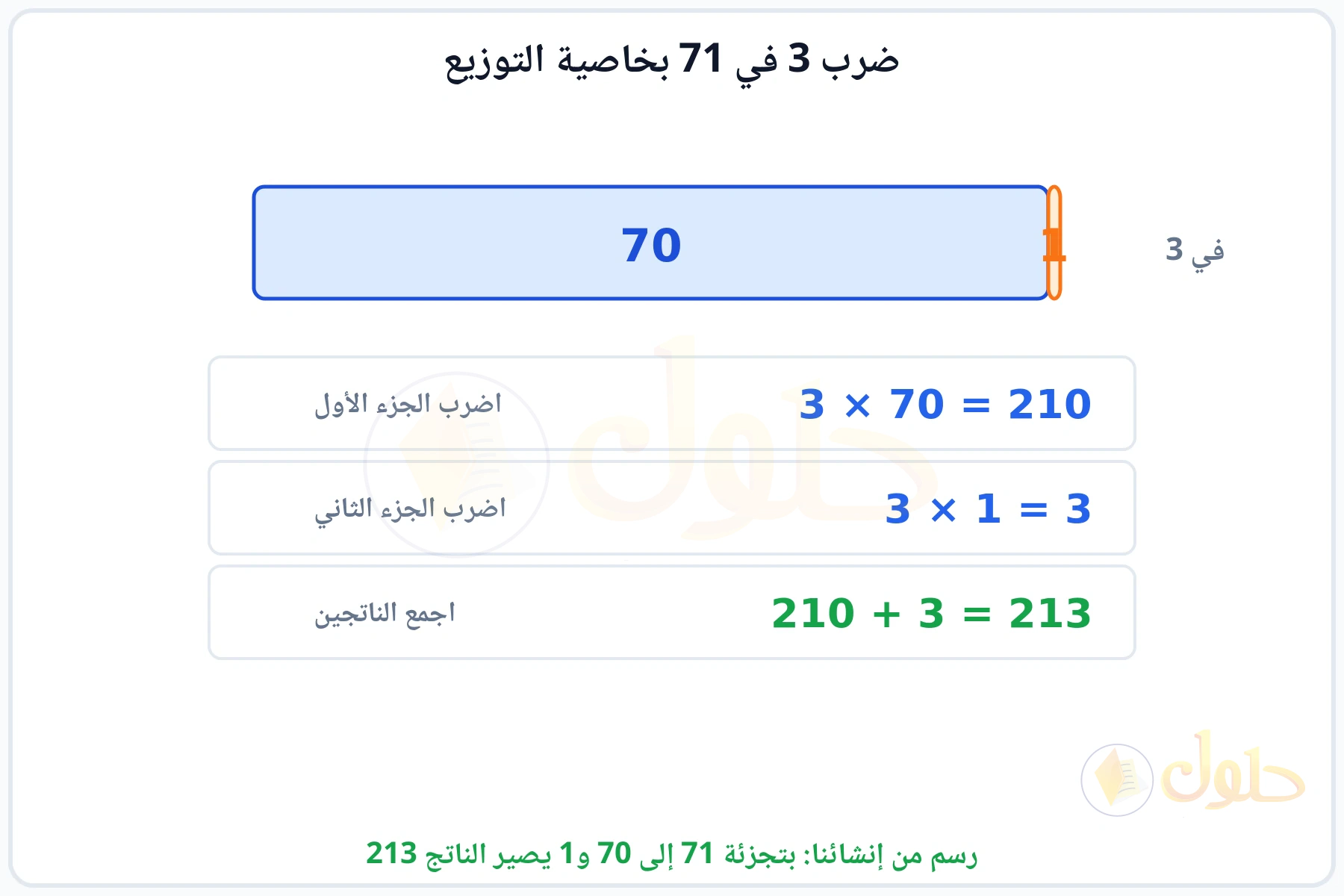 شريط مقسوم إلى 70 و1 وضرب كل جزء في 3 ثم جمع الناتجين 213