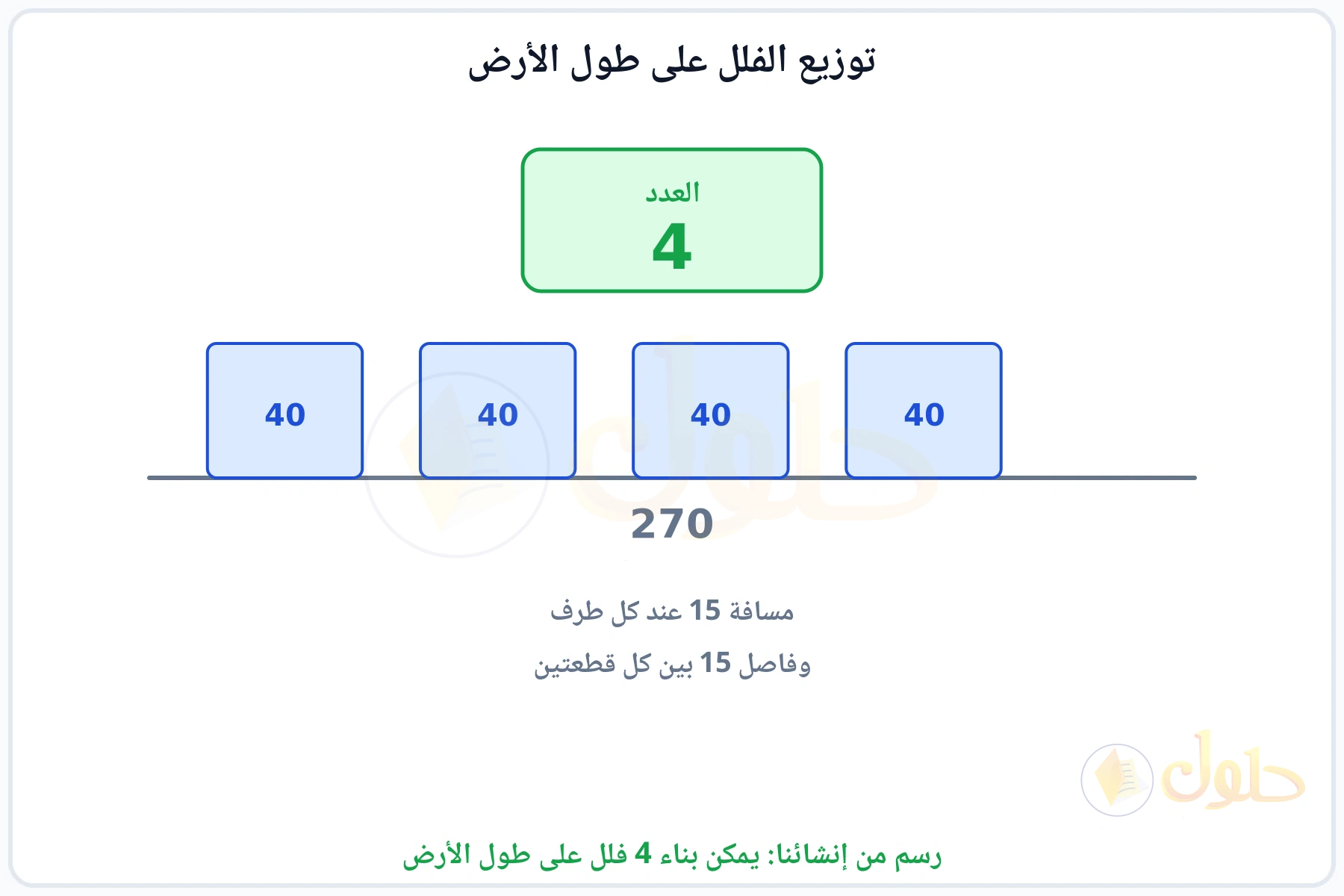 رسم يبين أربع فلل عرض كل منها 40 مترا مع الفواصل والمسافات الطرفية