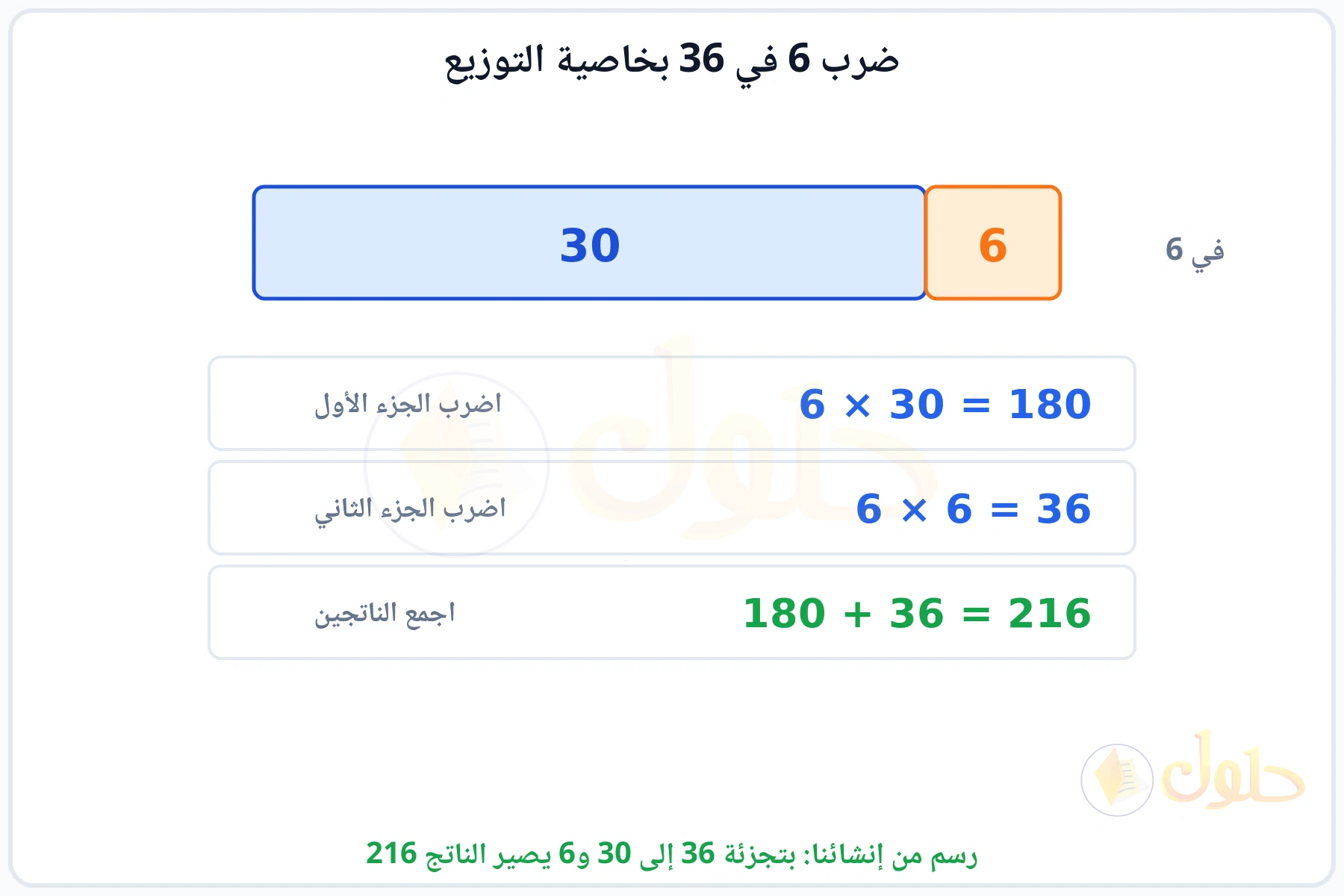 شريط مقسوم إلى 30 و6 وضرب كل جزء في 6 ثم جمع الناتجين 216