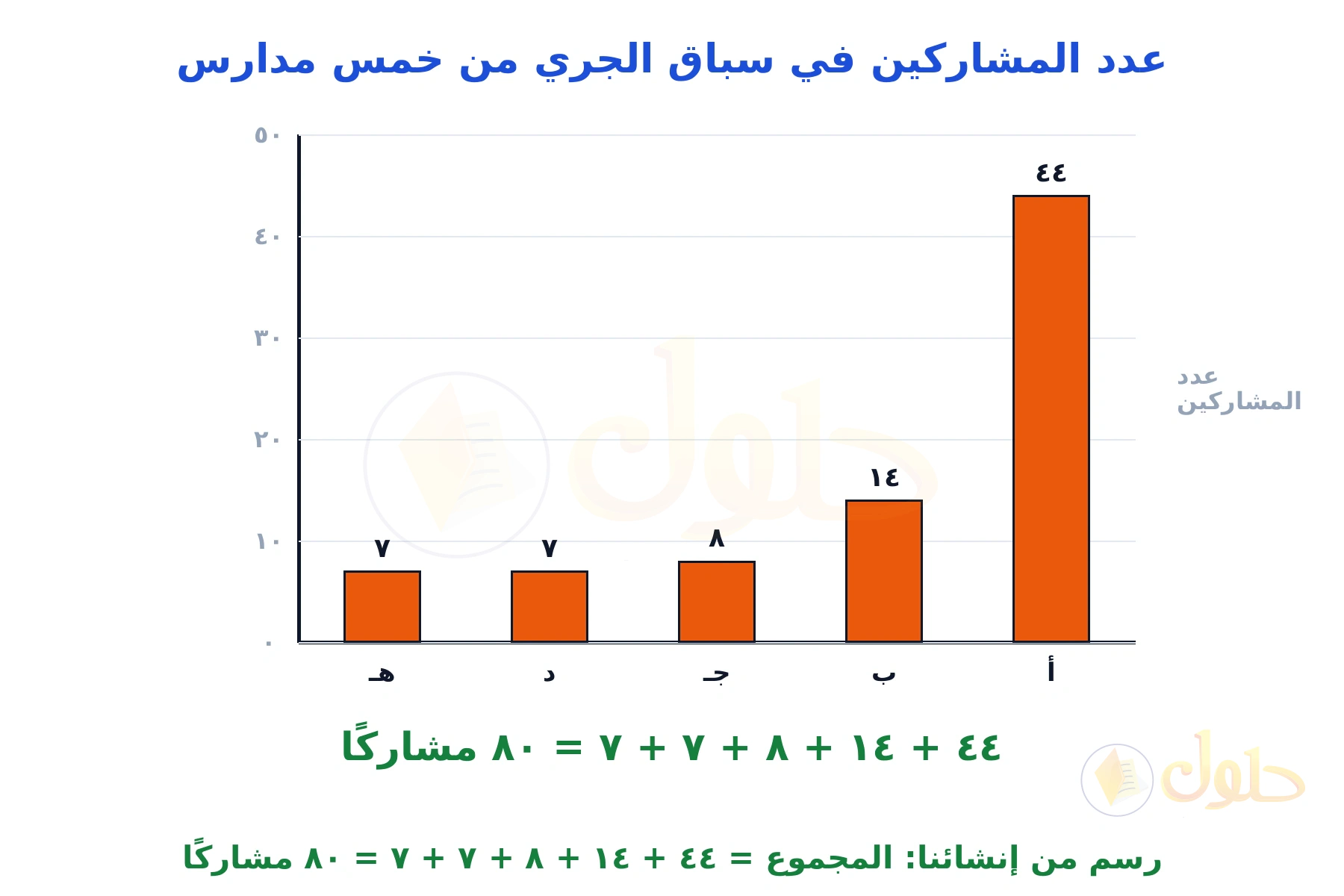 تمثيل بالأعمدة من إنشائنا يبيّن عدد المشاركين من خمس مدارس: ٤٤ و١٤ و٨ و٧ و٧، ومجموعها ٨٠