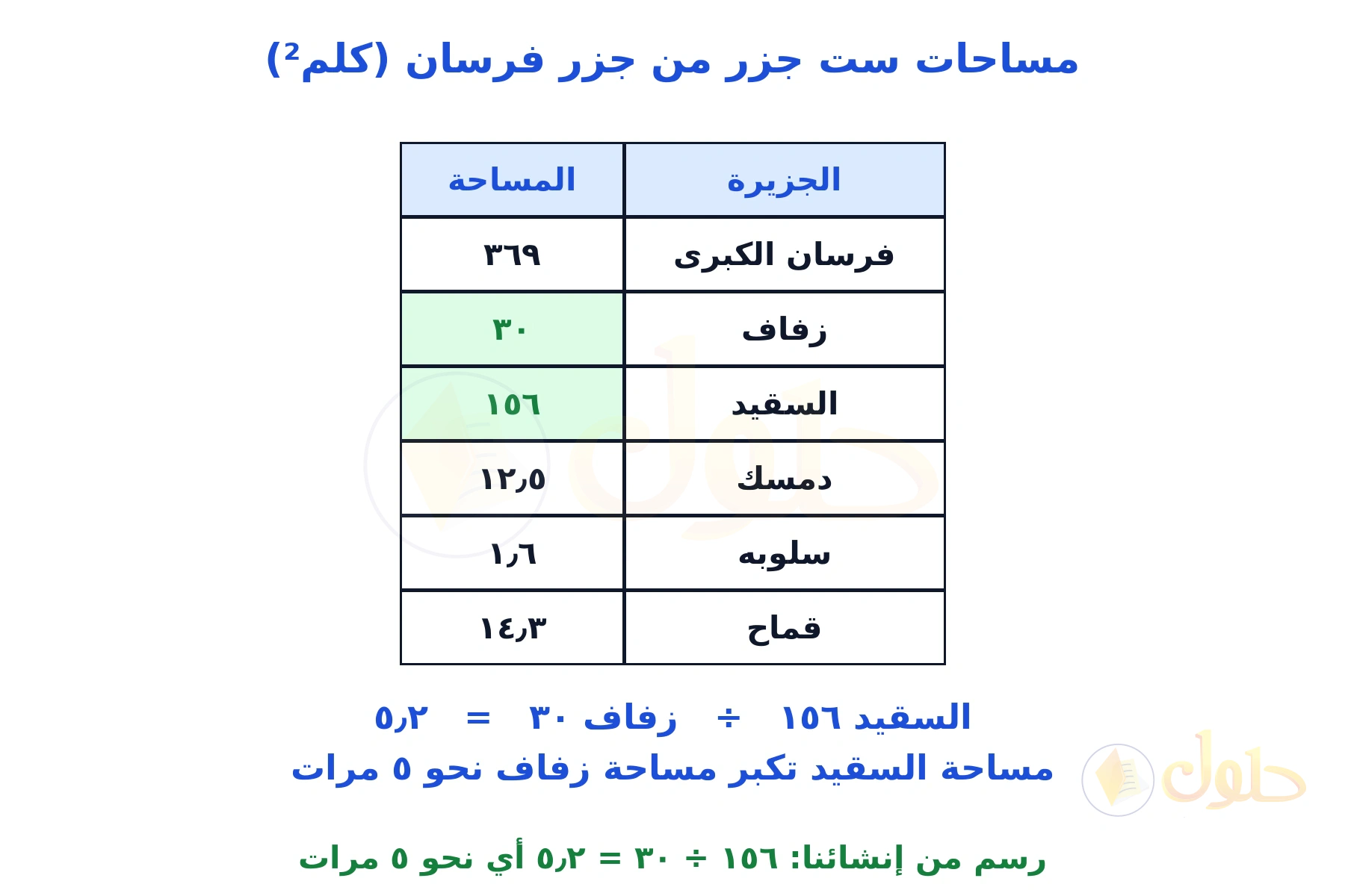 جدول من إنشائنا لمساحات ست جزر من جزر فرسان مع حساب ١٥٦ ÷ ٣٠