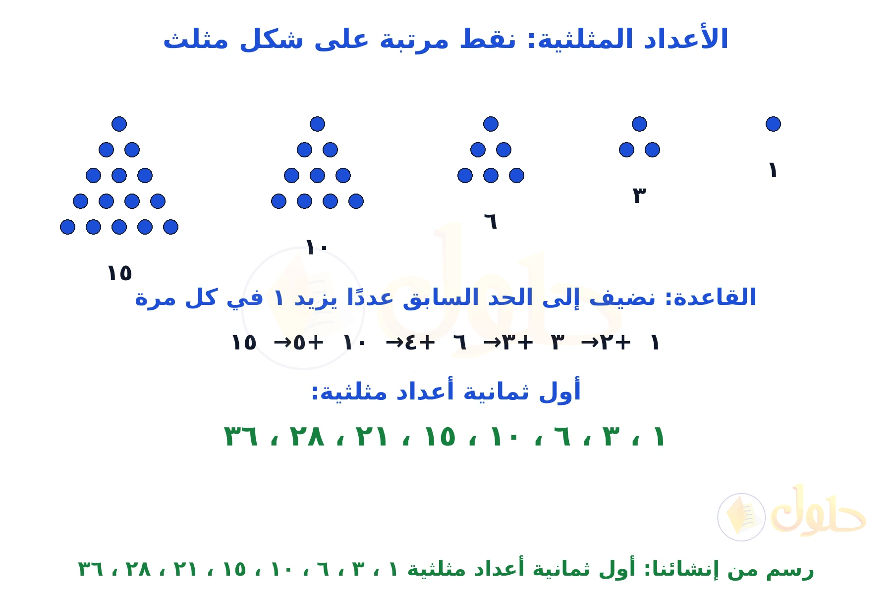 رسم من إنشائنا لنقط مرتبة في خمسة مثلثات تمثل ١ و٣ و٦ و١٠ و١٥ مع قاعدة النمط